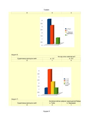График

                   8                                        4                          3



                                          4

                                         3.5

                                          3
                                                                              a. Тусч
                                         2.5
                                                                              0
                                                                              c. Ажилсаг
                                          2
                                                                              хөдөлмөрч
                                                                              0
                                         1.5

                                          1

                                         0.5

                                          0




Асуулт 6:
                                                                   Чи хэр олон найзтай вэ?
        Судалгаанд оролцсон нийт                          a. 1-2                  b. 2-3
                   8                                         1                       4




                                    4

                                   3.5

                                    3
                                                                            a. 1-2
                                   2.5                                      b. 2-3
                                                                            c. 4-5
                                    2
                                                                            d. 6-аас
                                                                            дээш
                                   1.5

                                    1

                                   0.5

                                    0


Асуулт 7:
                                                      Ангийхантайгаа найрсаг харилцаатай байдаг уу?
        Судалгаанд оролцсон нийт                      a. Тийм                b. Заримдаа
                   8                                      4                        1



                                               Хуудас 6
 
