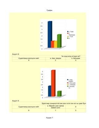 График




                                    4

                                   3.5

                                    3
                                                                       a. Тийм
                                   2.5
                                                                       b.
                                                                       Заримдаа
                                    2                                  c. Үгүй
                                                                       d.
                                   1.5

                                    1

                                   0.5

                                    0



Асуулт 8:
                                                              Чи хэнд илүү итгэдэг вэ?
        Судалгаанд оролцсон нийт               a. Аав, ээждээ              b. Багшдаа
                   8                                  2                         5




                                     5

                                   4.5

                                     4

                                   3.5                                 a. Аав,
                                                                       ээждээ
                                     3
                                                                       b. Багшдаа
                                   2.5                                 c. Найздаа
                                                                       d. Бүгдэд
                                     2                                 нь
                                   1.5

                                     1

                                   0.5

                                     0

Асуулт 9:
                                     Зурагтаар сонирхолтой юм үзэх гэтэл хэн нэг нь суваг булаацалдвал яах вэ
                                           a. Өөрийн үзэх сувгаа
        Судалгаанд оролцсон нийт                                                  0
                                                заавал үзнэ
                   8                                 1                            5



                                          Хуудас 7
 