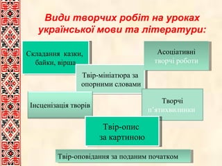 Види творчих робіт на уроках української мови та літератури: Складання  казки,  байки, вірша Твір-мініатюра за опорними словами Асоціативні творчі роботи Творчі п ’ ятихвилинки  Твір-опис  за картиною Твір-оповідання за поданим початком Інсценізація творів 