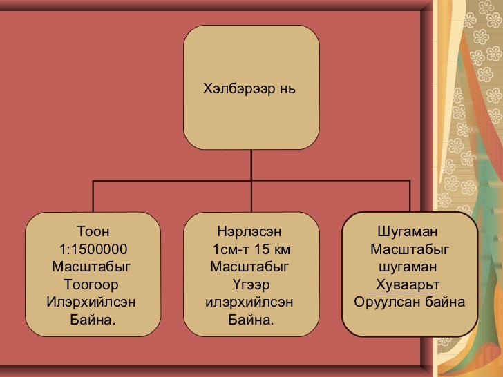 газрын зургийн масштаб