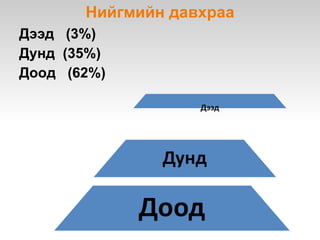 Хүн амын дотор голлох ястны эзлэх хувь 
