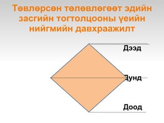 III . Хүн амын нийгмийн бүтэц Хүний амьдрал  ахуйтай холбоотой шинжүүдээр өөр хоорондоо уялдан холбогдсон цогцыг нийгмийн  (social)  бүтэц гэнэ. Нийгмийн бүтцийг тодорхойлохын тулд эрдэмтэд хэд хэдэн чиг хандлагыг боловсруулсан байна. Эдгээрээс ангийн тухай онол, нийгмийн  давхраажилт  (stratification) -ын тухай онол хамгийн өргөн дэлгэрсэн байдаг.  