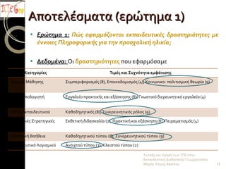Αποτελέσματα (ερώτημα 1) Ερώτημα 1:  Πώς εφαρμόζονται εκπαιδευτικές δραστηριότητες με έννοιες Πληροφορικής για την προσχολική ηλικία; Δεδομένα:  Οι  δραστηριότητες  που εφαρμόσαμε Ένταξη και Χρήση των ΤΠΕ στην Εκπαιδευτική Διαδικασία/ Γεωργούτσου Μαρία, Κόμης Βασίλης Κατηγορίες Τιμές και Συχνότητα εμφάνισης Θεωρία Μάθησης Συμπεριφορισμός (8), Εποικοδομισμός (4), Κοινωνικο- πολιτισμική θεωρία (9) Ρόλος Υπολογιστή Εργαλείο πρακτικής και εξάσκησης (8), Γνωστικό διερευνητικό εργαλείο (4) Ρόλος Εκπαιδευτικού Καθοδηγητικός (8), Συνερευνητικός ρόλος (9) Διδακτικές Στρατηγικές Εκθετική διδασκαλία (2), Πρακτική και εξάσκηση (8), Πειραματισμός (4) Διδακτική Βοήθεια Καθοδηγητικού τύπου (8), Συνερευνητικού τύπου (9) Εκπαιδευτικό Λογισμικό Ανοιχτού τύπου (3), Κλειστού τύπου (2) 