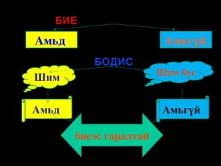 БИЕ

Амьд 

Амьгүй 
БОДИС

Шим
Амьд

Шим бус

Амьгүй 
биеэс гаралтай

 