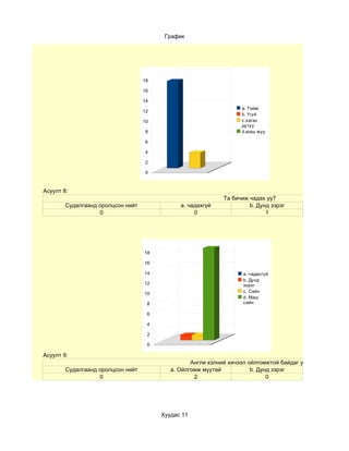 График




                                   18

                                   16

                                   14
                                                                   a. Тийм
                                   12
                                                                   b. Үгүй
                                   10                              c.хагас
                                                                   дутуу
                                   8                               d.маш муу

                                   6

                                   4

                                   2

                                   0



Асуулт 8:
                                                             Та бичиж чадах уу?
        Судалгаанд оролцсон нийт              a. чадахгүй             b. Дунд зэрэг
                   0                               0                        1




                                   18

                                   16

                                   14                               a. чадахгүй
                                                                    b. Дунд
                                   12                               зэрэг
                                                                    c. Сайн
                                   10
                                                                    d. Маш
                                    8                               сайн

                                    6

                                    4

                                    2

                                    0

Асуулт 9:
                                                  Англи хэлний хичээл ойлгомжтой байдаг уу?
        Судалгаанд оролцсон нийт           a. Ойлгомж муутай           b. Дунд зэрэг
                   0                               2                         0




                                        Хуудас 11
 