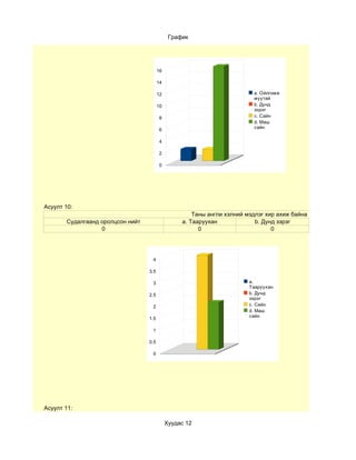 График




                                        16

                                        14

                                        12                                a. Ойлгомж
                                                                          муутай
                                        10                                b. Дунд
                                                                          зэрэг
                                         8                                c. Сайн
                                                                          d. Маш
                                                                          сайн
                                         6

                                         4

                                         2

                                         0




Асуулт 10:
                                                      Таны англи хэлний мэдлэг хир ахиж байна вэ?
       Судалгаанд оролцсон нийт                   a. Тааруухан             b. Дунд зэрэг
                  0                                     0                        0




                                   4

                                  3.5

                                   3                                     a.
                                                                         Тааруухан
                                  2.5                                    b. Дунд
                                                                         зэрэг
                                   2                                     c. Сайн
                                                                         d. Маш
                                                                         сайн
                                  1.5

                                   1

                                  0.5

                                   0




Асуулт 11:

                                             Хуудас 12
 