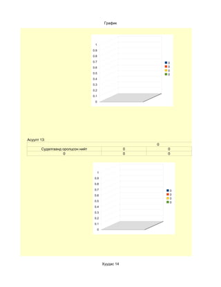 График




                                   1
                                  0.9
                                  0.8
                                  0.7                           0
                                  0.6                           0
                                                                0
                                  0.5                           0
                                  0.4
                                  0.3
                                  0.2
                                  0.1
                                   0




Асуулт 13:
                                                            0
       Судалгаанд оролцсон нийт                         0       0
                  0                                     0       0




                                        1
                                   0.9
                                   0.8
                                   0.7                              0
                                   0.6                              0
                                                                    0
                                   0.5                              0
                                   0.4
                                   0.3
                                   0.2
                                   0.1
                                        0




                                            Хуудас 14
 