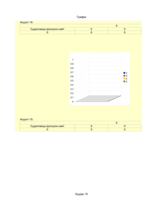 График
Асуулт 14:
                                                        0
       Судалгаанд оролцсон нийт                     0       0
                  0                                 0       0




                                   1
                                  0.9
                                  0.8
                                  0.7                           0
                                  0.6                           0
                                                                0
                                  0.5                           0
                                  0.4
                                  0.3
                                  0.2
                                  0.1
                                   0




Асуулт 15:
                                                        0
       Судалгаанд оролцсон нийт                     0       0
                  0                                 0       0




                                        Хуудас 15
 