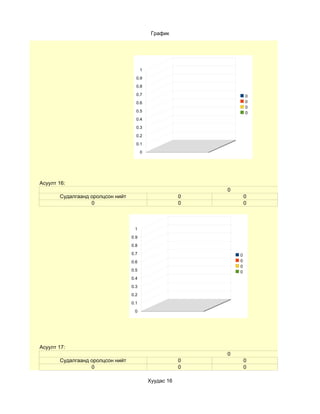График




                                        1
                                    0.9
                                    0.8
                                    0.7                             0
                                    0.6                             0
                                                                    0
                                    0.5                             0
                                    0.4
                                    0.3
                                    0.2
                                    0.1
                                        0




Асуулт 16:
                                                            0
       Судалгаанд оролцсон нийт                         0           0
                  0                                     0           0



                                   1
                                  0.9
                                  0.8
                                  0.7                           0
                                  0.6                           0
                                                                0
                                  0.5                           0
                                  0.4
                                  0.3
                                  0.2
                                  0.1
                                   0




Асуулт 17:
                                                            0
       Судалгаанд оролцсон нийт                         0           0
                  0                                     0           0

                                            Хуудас 16
 