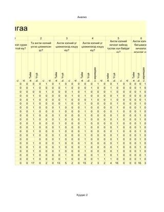 Анализ



удалгаа
        1                                          2                                         3                                         4                                       5                                      6
                                                                                                                                                                         Англи хэлний                           Англи хэлний
                               Та англи хэлний                              Англи хэлний үг                           Англи хэлний үг
Та англи хэл сурах                                                                                                                                                       хичээл хийхэд                           багшаасаа
                               үсгээ цээжилсэн                             цээжилэхэд хэцүү                          цээжилэхэд хэцүү
 сонирхолтой юу?                                                                                                                                                       туслах хүн байдаг                          хичээлээ
                                      үү?                                        юу?                                       юу?
                                                                                                                                                                              уу?                                асуудаг уу?




                                                                                                                                           c заримдаа




                                                                                                                                                                                                                                  c.заримдаа
                           a. Тийм




                                                                         a. Тийм




                                                                                                                   a. Тийм




                                                                                                                                                                                                              a. Тийм
                                         b. Үгүй




                                                                                   b. Үгүй




                                                                                                                             b. Үгүй




                                                                                                                                                                                  b. Үгүй




                                                                                                                                                                                                                        b. Үгүй
                                                                                                                                                                     a.тийм
                  d.




                                                                d.




                                                                                                          d.




                                                                                                                                                            d.




                                                                                                                                                                                                     d.
         c.




                                                       c.




                                                                                                 c.




                                                                                                                                                                                            c.
              0        0             0             0        1        0         1             0        0        0         0             0                1        0            0         1        0        0        0 0                    1
              0        0             1             0        0        0         0             1        0        0         0             1                0        0            1         0        0        0        0 1                    0
              0        0             0             0        1        0         0             0        1        0         1             0                0        0            1         0        0        0        0 1                    0
              0        0             1             0        0        0         0             0        1        0         1             0                0        0            0         1        0        0        0 0                    0
              0        0             1             0        0        0         0             1        0        0         0             1                0        0            1         0        0        0        0 0                    1
              0        0             1             0        0        0         0             1        0        0         1             0                0        0            0         1        0        0        0 1                    0
              0        0             1             0        0        0         1             0        0        0         1             0                0        0            0         1        0        0        0 1                    0
              0        0             1             0        0        0         1             0        0        0         1             0                0        0            0         1        0        0        0 1                    0
              0        0             1             0        0        0         1             0        0        0         1             0                0        0            0         1        0        0        0 1                    0
              0        0             1             0        0        0         1             0        0        0         1             0                0        0            0         1        0        0        0 1                    0
              0        0             1             0        0        0         1             0        0        0         1             0                0        0            0         1        0        0        0 1                    0
              0        0             1             0        0        0         1             0        0        0         1             0                0        0            0         1        0        0        0 1                    0
              0        0             1             0        0        0         1             0        0        0         1             0                0        0            0         1        0        0        0 1                    0
              0        0             1             0        0        0         1             0        0        0         1             0                0        0            0         1        0        0        0 1                    0
              0        0                           0        0        0         1             0        0        0         1             0                0        0            0         1        0        0        0 1                    0
              0        0         1                 0        0        0         1             0        0        0         1             0                0        0            0         1        0        0        0 1                    0
              0        0         1                 0        0        0         1             0        0        0         1             0                0        0            0         1        0        0        0 1                    0
              0        0         1                 0        0        0         1             0        0        0         1             0                0        0            0         1        0        0        0 1                    0
              0        0         1                 0        0        0         0             1        0        0         0             0                1        1            0         1        0        0        0 0                    1
              0        0         1                 0        0        0         0             1        0        0         0             0                1        1            1         0        0        0        0 1                    0
              0        0        17                 0        2        0        13             5        2        0        15             2                3        2            4        16        0        0        0 16                   3




                                                                                                           Хуудас 2
 