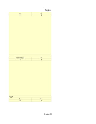 График

                        c.       d.
                        2        0




                    c заримдаа   d.
                         3       2




ах хүн байдаг уу?
                       c.        d.
                        0         0




                                      Хуудас 26
 