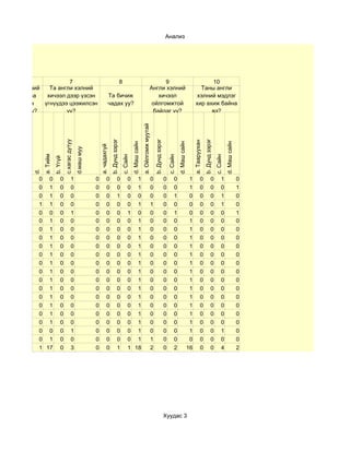 Анализ




      6               7                                                                         8                                            9                                                            10
Англи хэлний   Та англи хэлний                                                                                                         Англи хэлний                                                   Таны англи
 багшаасаа    хичээл дээр үзсэн                                             Та бичиж                                                      хичээл                                                     хэлний мэдлэг
  хичээлээ   үгнүүдээ цээжилсэн                                             чадах уу?                                                   ойлгомжтой                                                  хир ахиж байна
 асуудаг уу?         үү?                                                                                                                байдаг уу?                                                        вэ?




                                                                                                                        a. Ойлгомж муутай
                                                                                b. Дунд зэрэг




                                                                                                                                                b. Дунд зэрэг




                                                                                                                                                                                                                b. Дунд зэрэг
                                  c.хагас дутуу




                                                                                                                                                                                                 a. Тааруухан
                                                                                                          d. Маш сайн




                                                                                                                                                                              d. Маш сайн




                                                                                                                                                                                                                                          d. Маш сайн
                                                                  a. чадахгүй
                                                  d.маш муу
              a. Тийм




                                                                                                c. Сайн




                                                                                                                                                                    c. Сайн




                                                                                                                                                                                                                                c. Сайн
                        b. Үгүй
         d.




           0 0               0              1                 0           0               0          0 1                                    0                   0        0                   1            0               0          1                  0
           0 1               0              0                 0           0               0          0 1                                    0                   0        0                   1            0               0          0                  1
           0 1               0              0                 0           0               1          0 0                                    0                   0        1                   0            0               0          1                  0
           1 1               0              0                 0           0               0          0 1                                    1                   0        0                   0            0               0          1                  0
           0 0               0              1                 0           0               0          1 0                                    0                   0        1                   0            0               0          0                  1
           0 1               0              0                 0           0               0          0 1                                    0                   0        0                   1            0               0          0                  0
           0 1               0              0                 0           0               0          0 1                                    0                   0        0                   1            0               0          0                  0
           0 1               0              0                 0           0               0          0 1                                    0                   0        0                   1            0               0          0                  0
           0 1               0              0                 0           0               0          0 1                                    0                   0        0                   1            0               0          0                  0
           0 1               0              0                 0           0               0          0 1                                    0                   0        0                   1            0               0          0                  0
           0 1               0              0                 0           0               0          0 1                                    0                   0        0                   1            0               0          0                  0
           0 1               0              0                 0           0               0          0 1                                    0                   0        0                   1            0               0          0                  0
           0 1               0              0                 0           0               0          0 1                                    0                   0        0                   1            0               0          0                  0
           0 1               0              0                 0           0               0          0 1                                    0                   0        0                   1            0               0          0                  0
           0 1               0              0                 0           0               0          0 1                                    0                   0        0                   1            0               0          0                  0
           0 1               0              0                 0           0               0          0 1                                    0                   0        0                   1            0               0          0                  0
           0 1               0              0                 0           0               0          0 1                                    0                   0        0                   1            0               0          0                  0
           0 1               0              0                 0           0               0          0 1                                    0                   0        0                   1            0               0          0                  0
           0 0               0              1                 0           0               0          0 1                                    0                   0        0                   1            0               0          1                  0
           0 1               0              0                 0           0               0          0 1                                    1                   0        0                   0            0               0          0                  0
           1 17              0              3                 0           0               1          1 18                                   2                   0        2                  16            0               0          4                  2




                                                                                                                                                                Хуудас 3
 