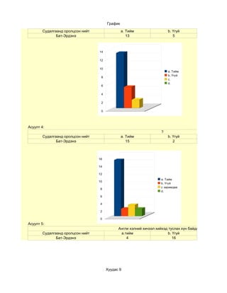 График

        Судалгаанд оролцсон нийт                 a. Тийм                 b. Үгүй
               Бат-Эрдэнэ                           13                      5



                                   14

                                   12

                                   10
                                                                         a. Тийм
                                                                         b. Үгүй
                                    8
                                                                         c.
                                                                         d.
                                    6

                                    4

                                    2

                                    0




Асуулт 4:
                                                                     ?
        Судалгаанд оролцсон нийт                 a. Тийм                 b. Үгүй
               Бат-Эрдэнэ                           15                      2



                                   16

                                   14

                                   12
                                                                     a. Тийм
                                   10
                                                                     b. Үгүй
                                                                     c заримдаа
                                    8
                                                                     d.
                                    6

                                    4

                                    2

                                    0
Асуулт 5:
                                              Англи хэлний хичээл хийхэд туслах хүн байдаг уу?
        Судалгаанд оролцсон нийт               a.тийм                   b. Үгүй
               Бат-Эрдэнэ                         4                        16




                                        Хуудас 9
 