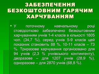ЗАБЕЗПЕЧЕННЯ БЕЗКОШТОВНИМ ГАРЯЧИМ ХАРЧУВАННЯМ У поточному навчальному році стовідсотково забезпечено безкоштовним харчуванням учнів 1-4 класів в кількості 1605 чол. (34,7 %), серед учнів 5-9 класів цей показник становить 88 %, 10-11 класів – 73 %. Триразове харчування організовано для 94 учнів (2,3 % учнівського контингенту), дворазове – для 1207 учнів (28,9 %), одноразове – для 2870 учнів (68,8 %). 
