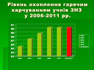 Рівень охоплення гарячим харчуванням учнів ЗНЗ  у 2006-2011 рр. 