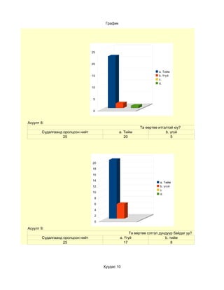 График




                                   25



                                   20

                                                                        a. Тийм
                                   15                                   b. Үгүй
                                                                        c.
                                                                        d.
                                   10



                                   5



                                   0



Асуулт 8:
                                                             Та өөртөө итгэлтэй юу?
        Судалгаанд оролцсон нийт                  a. Тийм                  b. үгүй
                   25                                20                       5




                                   20

                                   18

                                   16

                                   14
                                                                        a. Тийм
                                   12                                   b. үгүй
                                                                        c
                                   10
                                                                        d.
                                    8

                                    6

                                    4

                                    2

                                    0

Асуулт 9:
                                                        Та өөртөө сэтгэл дундуур байдаг уу?
        Судалгаанд оролцсон нийт                  a. Үгүй                   b. тийм
                   25                                17                         8




                                        Хуудас 10
 
