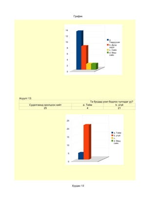 График




                                  14

                                  12
                                                                          a.
                                  10                                      Тааруухан
                                                                          b. Дунд
                                   8                                      зэрэг
                                                                          c. Сайн
                                                                          d. Маш
                                   6
                                                                          сайн

                                   4

                                   2

                                   0




Асуулт 13:
                                                           Та бусдад үзэл бодлоо тулгадаг уу?
       Судалгаанд оролцсон нийт                      a. Тийм                   b. үгүй
                  25                                     4                       21



                                   25



                                   20
                                                                             a. Тийм
                                                                             b. үгүй
                                   15
                                                                             c.
                                                                             d. Маш
                                                                             сайн
                                   10



                                       5



                                       0




                                           Хуудас 13
 