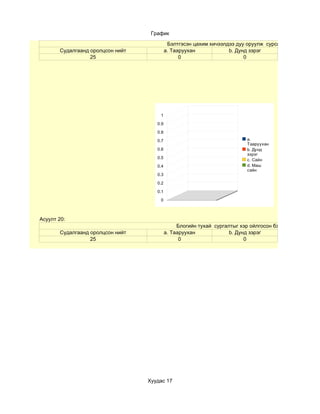 График

                                            Бэлтгэсэн цахим хичээлдээ дуу оруулж сурсануу?
       Судалгаанд оролцсон нийт            a. Тааруухан            b. Дунд зэрэг
                  25                             0                       0




                                      1

                                     0.9

                                     0.8

                                     0.7                                  a.
                                                                          Тааруухан
                                     0.6                                  b. Дунд
                                                                          зэрэг
                                     0.5
                                                                          c. Сайн
                                     0.4                                  d. Маш
                                                                          сайн
                                     0.3

                                     0.2

                                     0.1

                                      0



Асуулт 20:
                                                Блогийн тухай сургалтыг хэр ойлгосон бэ?
       Судалгаанд оролцсон нийт            a. Тааруухан             b. Дунд зэрэг
                  25                             0                        0




                                  Хуудас 17
 