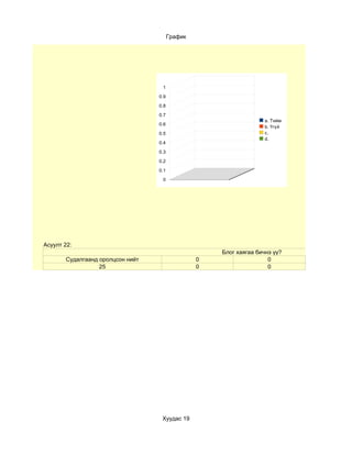 График




                                   1

                                  0.9

                                  0.8

                                  0.7
                                                                    a. Тийм
                                  0.6
                                                                    b. Үгүй
                                  0.5                               c.
                                                                    d.
                                  0.4

                                  0.3

                                  0.2

                                  0.1

                                   0




Асуулт 22:
                                                     Блог хаягаа бичнэ үү?
       Судалгаанд оролцсон нийт                  0                   0
                  25                             0                   0




                                   Хуудас 19
 