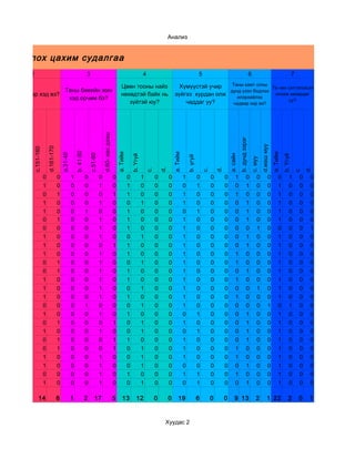 Анализ


дорхойлох цахим судалгаа
         2                                                        3                                                              4                                             5                                               6                                        7

                                                                                                            Цөөн тооны найз                               Хүмүүстэй учир   Таны хамт олны
                                                                                                                                                                                           Та чин сэтгэлээсээ
                    Таны биеийн жин                                                                                                                                       дунд үзэл бодлоо
 Таны өндөр хэд вэ?                                                                                         нөхөдтэй байх нь                            зүйгээ хурдан олж                   инээж хөхөрдөг
                     хэд орчим бэ?                                                                                                                                           илэрхийлэх
                                                                                                                                                                                                   үү?
                                                                                                               зүйтэй юу?                                   чаддаг уу?     чадвар хир вэ?
                                                                                    d.60- аас дээш




                                                                                                                                                                                                               b. дунд зэрэг


                                                                                                                                                                                                                                        d.маш муу
                         d.161-170
         c.151-160




                                                       b. 41-50




                                                                                                         a. Тийм




                                                                                                                                                       a. Тийм




                                                                                                                                                                                                                                                    a. Тийм
                                         a.31-40



                                                                      c.51-60




                                                                                                                                                                                                     a. сайн
                                                                                                                       b. Үгүй




                                                                                                                                                                                                                                                              b. Үгүй
                                                                                                                                                                     b. үгүй




                                                                                                                                                                                                                               c. муу
                                                                                                                                              d.




                                                                                                                                                                                            d.




                                                                                                                                                                                                                                                                                d.
                                                                                                                                     c.




                                                                                                                                                                                   c.




                                                                                                                                                                                                                                                                        c.
                     0               0             1              0             0                    0             0             1        0        0             1             0        0        0        1              0         0           0         0         1        0    0
                     1               0             0              0             1                    0             1             0        0        0             0             1        0        0        0              1         0           0         1         0        0    0
                     0               1             0              0             0                    1             1             0        0        0             1             0        0        0        1              0         0           0         1         0        0    0
                     1               0             0              0             1                    0             0             1        0        0             1             0        0        0        0              1         0           0         1         0        0    0
                     1               0             0              1             0                    0             1             0        0        0             0             1        0        0        0              1         0           0         1         0        0    0
                     0               1             0              0             1                    0             1             0        0        0             1             0        0        0        0              1         0           0         1         0        0    0
                     0               0             0              0             1                    0             1             0        0        0             1             0        0        0        0              0         1           0         0         0        0    1
                     1               0             0              0             1                    0             0             1        0        0             1             0        0        0        0              1         0           0         1         0        0    0
                     1               0             0              0             0                    1             1             0        0        0             1             0        0        0        0              1         0           0         1         0        0    0
                     1               0             0              0             1                    0             1             0        0        0             1             0        0        0        1              0         0           0         1         0        0    0
                     0               1             0              0             1                    0             0             1        0        0             1             0        0        0        1              0         0           0         1         0        0    0
                     0               1             0              0             1                    0             1             0        0        0             1             0        0        0        0              1         0           0         1         0        0    0
                     1               0             0              0             1                    0             1             0        0        0             1             0        0        0        1              0         0           0         1         0        0    0
                     1               0             0              0             1                    0             0             1        0        0             1             0        0        0        0              0         1           0         1         0        0    0
                     1               0             0              0             1                    0             1             0        0        0             1             0        0        0        1              0         0           0         1         0        0    0
                     0               0             0              1             0                    0             0             1        0        0             1             0        0        0        0              0         0           1         0         1        0    0
                     1               0             0              0             1                    0             1             0        0        0             0             1        0        0        0              1         0           0         1         0        0    0
                     0               1             0              0             0                    1             0             1        0        0             1             0        0        0        0              1         0           0         1         0        0    0
                     1               0             0              0             1                    0             0             1        0        0             0             1        0        0        0              1         0           0         1         0        0    0
                     0               1             0              0             0                    1             1             0        0        0             1             0        0        0        0              1         0           0         1         0        0    0
                     0               1             0              0             0                    1             0             1        0        0             1             0        0        0        1              0         0           0         1         0        0    0
                     1               0             0              0             1                    0             0             1        0        0             1             0        0        0        1              0         0           0         1         0        0    0
                     1               0             0              0             1                    0             0             1        0        0             0             0        0        0        0              1         0           0         1         0        0    0
                     0               0             0              0             1                    0             1             0        0        0             1             1        0        0        1              0         0           0         1         0        0    0
                     1               0             0              0             1                    0             0             1        0        0             0             1        0        0        0              1         0           0         1         0        0    0

              14                     6             1              2       17                         5       13            12             0        0       19                  6        0        0        9 13                     2          1 22                 2        0    1


                                                                                                                                               Хуудас 2
 