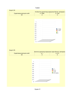 График
Асуулт 24:
                                         Та блогтоо сургалтанд зориулсан бичлэг, материал оруулсан уу?
       Судалгаанд оролцсон нийт                  a. Тийм                  b. Үгүй
                  25                                 0                       0




                                          1

                                         0.9

                                         0.8

                                         0.7
                                                                              a. Тийм
                                         0.6
                                                                              b. Үгүй
                                         0.5                                  c.
                                                                              d.
                                         0.4

                                         0.3

                                         0.2

                                         0.1

                                          0




Асуулт 25:
                                        Блогтоо сургалтад зориулсан хэдэн бичлэг, материал оруулсан бэ?
       Судалгаанд оролцсон нийт                    a. 1                    b. 2-3
                  25                                0                         0




                                   1

                                  0.9

                                  0.8

                                  0.7
                                                                      a. 1
                                  0.6
                                                                      b. 2-3
                                  0.5                                 c. 4-5
                                                                      d. 6-с дээш
                                  0.4

                                  0.3

                                  0.2

                                  0.1

                                   0




                                        Хуудас 21
 