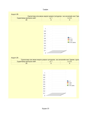 График


Асуулт 28:
                     Сургалтаар олж авсан мэдлэг дээрээ тулгуурлан энэ хичээлийн жил “Цахим хичээл” хэдий
       Судалгаанд оролцсон нийт                   a. 1                    b. 2-3
                  25                               0                         0




                                               1

                                          0.9

                                          0.8

                                          0.7
                                                                           a. 1
                                          0.6
                                                                           b. 2-3
                                          0.5                              c. 4-5
                                                                           d. 6-с дээш
                                          0.4

                                          0.3

                                          0.2

                                          0.1

                                               0



Асуулт 29:
            Сургалтаар олж авсан мэдлэг дээрээ тулгуурлан энэ хичээлийн жил “Цахим сургалтын хэрэглэгдэхү
       Судалгаанд оролцсон нийт                   a. 1                    b. 2-3
                  25                                0                        0




                                          1
                                         0.9
                                         0.8
                                         0.7
                                                                          a. 1
                                         0.6                              b. 2-3
                                         0.5                              c. 4-5
                                                                          d. 6-с дээш
                                         0.4
                                         0.3
                                         0.2
                                         0.1
                                          0




                                       Хуудас 23
 