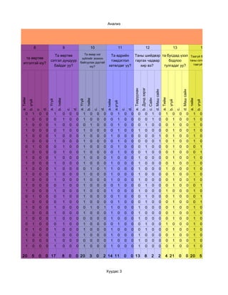Анализ




                    8                                    9                             10                          11                                      12                                           13                                     14

                                     Та өөртөө       Та ямар нэг                                        Та өдрийн   Таны шийдвэр та бусдад үзэл Таагүй байдлаас
   та өөртөө                                       зүйлийг зохион
                                   сэтгэл дундуур байгуулах дуртай                                      тэмдэглэл   гаргах чадвар    бодлоо     таны сэтгэл санаа
  итгэлтэй юу?                                                                                                                                    тавгүйтдэг үү
                                     байдаг уу?          юу?                                           хөтөлдөг үү?    хир вэ?    тулгадаг уу?




                                                                                                                                                b. Дунд зэрэг
                                                                                                                                 a. Тааруухан




                                                                                                                                                                          d. Маш сайн




                                                                                                                                                                                                                 d. Маш сайн
a. Тийм




                                                                                                                                                                                        a. Тийм
                                                                                                                                                                c. Сайн
                                               b. тийм




                                                                                 b. тийм




                                                                                                                                                                                                                               a. тийм
                                 a. Үгүй




                                                                       a. Үгүй




                                                                                                     а.тийм
          b. үгүй




                                                                                                                                                                                                  b. үгүй




                                                                                                                                                                                                                                         b. үгүй
                                                                                                              а.үгүй
                            d.




                                                                  d.




                                                                                                d.




                                                                                                                            d.
                                                             c.




                                                                                           c.




                                                                                                                       c.




                                                                                                                                                                                                            c.
                    c




     0         1        0    0             1             0    0    0        1         0     0    0       0        1     0    0            0               0          1            0          1         0     0           0          1         0
     1         0        0    0             0             1    0    0        1         0     0    0       0        1     0    0            0               0          1            0          0         1     0           0          1         0
     1         0        0    0             1             0    0    0        0         1     0    0       0        1     0    0            0               1          0            0          0         1     0           0          1         0
     1         0        0    0             0             1    0    0        1         0     0    0       0        1     0    0            1               0          0            0          0         1     0           0          1         0
     1         0        0    0             1             0    0    0        1         0     0    0       1        0     0    0            0               0          0            1          0         1     0           0          1         0
     1         0        0    0             1             0    0    0        1         0     0    0       0        1     0    0            0               0          0            1          0         1     0           0          1         0
     0         1        0    0             0             1    0    0        1         0     0    0       0        1     0    0            0               1          0            0          0         1     0           0          0         1
     1         0        0    0             0             1    0    0        1         0     0    0       0        1     0    0            0               1          0            0          0         1     0           0          0         1
     1         0        0    0             1             0    0    0        1         0     0    0       1        0     0    0            1               0          0            0          0         1     0           0          1         0
     1         0        0    0             1             0    0    0        1         0     0    0       1        0     0    0            1               0          0            0          0         1     0           0          1         0
     1         0        0    0             1             0    0    0        0         1     0    1       1        0     0    0            1               0          0            0          1         0     0           0          1         0
     1         0        0    0             1             0    0    0        1         0     0    0       1        0     0    0            1               0          0            0          0         1     0           0          1         0
     1         0        0    0             1             0    0    0        1         0     0    0       1        0     0    0            1               0          0            0          0         1     0           0          1         0
     1         0        0    0             0             1    0    0        1         0     0    0       0        1     0    0            0               1          0            0          0         1     0           0          0         1
     1         0        0    0             1             0    0    0        1         0     0    0       1        0     0    0            1               0          0            0          1         0     0           0          1         0
     0         1        0    0             0             1    0    0        1         0     0    0       0        1     0    0            0               1          0            0          0         1     0           0          0         1
     1         0        0    0             0             1    0    0        1         0     0    0       0        1     0    0            0               1          0            0          0         1     0           0          0         1
     1         0        0    0             1             0    0    0        0         1     0    1       1        0     0    0            1               0          0            0          0         1     0           0          1         0
     1         0        0    0             1             0    0    0        1         0     0    0       1        0     0    0            1               0          0            0          0         1     0           0          1         0
     1         0        0    0             1             0    0    0        0         0     0    0       1        0     0    0            1               0          0            0          0         1     0           0          1         0
     0         1        0    0             0             1    0    0        1         0     0    0       0        1     0    0            0               1          0            0          1         0     0           0          1         0
     0         1        0    0             1             0    0    0        1         0     0    0       1        0     0    0            0               1          0            0          0         1     0           0          1         0
     1         0        0    0             1             0    0    0        1         0     0    0       1        0     0    0            1               0          0            0          0         1     0           0          1         0
     1         0        0    0             1             0    0    0        0         0     0    0       1        0     0    0            1               0          0            0          0         1     0           0          1         0
     1         0        0    0             1             0    0    0        1         0     0    0       1        0     0    0            1               0          0            0          0         1     0           0          1         0

 20            5        0    0 17                        8    0    0 20               3     0    2 14 11                0    0 13                        8           2           2           4 21            0          0 20                  5


                                                                                                     Хуудас 3
 