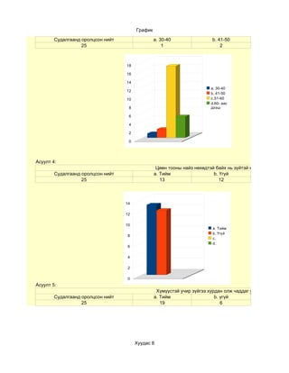 График

        Судалгаанд оролцсон нийт                 a. 30-40                b. 41-50
                   25                                1                       2



                                   18

                                   16

                                   14
                                                                         a. 30-40
                                   12
                                                                         b. 41-50
                                   10                                    c.51-60
                                                                         d.60- аас
                                    8                                    дээш

                                    6

                                    4

                                    2

                                    0




Асуулт 4:
                                                  Цөөн тооны найз нөхөдтэй байх нь зүйтэй юу?
        Судалгаанд оролцсон нийт                 a. Тийм                  b. Үгүй
                   25                               13                       12



                                   14

                                   12

                                   10
                                                                          a. Тийм
                                                                          b. Үгүй
                                    8
                                                                          c.
                                                                          d.
                                    6

                                    4

                                    2

                                    0
Асуулт 5:
                                                  Хүмүүстэй учир зүйгээ хурдан олж чаддаг уу?
        Судалгаанд оролцсон нийт                 a. Тийм                   b. үгүй
                   25                               19                        6




                                        Хуудас 8
 