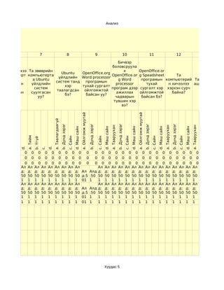 Анализ




     6                            7                                           8                                                           9                                                      10                                                          11                                                     12                                         13

                                                       Бичвэр
                                                    боловсруула
Та гэрийнхээ Та зөөврийн                                  х                                                                                                                                                                   OpenOffice.or
                           Ubuntu    OpenOffice.org
компьютерт компьютерта                              OpenOffice.or                                                                                                                                                             g Speadsheet      Та
                          үйлдлийн Word processor
   Ubuntu      а Ubuntu                                g Word                                                                                                                                                                  програмын компьютерий Та програм
                         систем танд  програмын
 үйлдлийн     үйлдлийн                                processor                                                                                                                                                                   тухай     н хичээлээ ашиглахдаа
                             хэр     тухай сургалт
   систем       систем                              програм дээр                                                                                                                                                               сургалт хэр хэрхэн сурч   хэр бэ?
                         таалагдсан ойлгомжтой
 суулгасан    суулгасан                               ажиллах                                                                                                                                                                 ойлгомжтой      байна?
                             бэ?      байсан уу?
     уу?          уу?                                 чадварын                                                                                                                                                                 байсан бэ?
                                                     түвшин хэр
                                                         вэ?
                                                                                                      a. Ойлгомж муутай




                                                                                                                                                                                                                             a. Ойлгомж муутай
                                            a. Таалагдаагүй
                                                              b. Дунд зэрэг




                                                                                                                          b. Дунд зэрэг




                                                                                                                                                                                     b. Дунд зэрэг




                                                                                                                                                                                                                                                 b. Дунд зэрэг




                                                                                                                                                                                                                                                                                                        b. Дунд зэрэг
                                                                                                                                                                      a. Тааруухан




                                                                                                                                                                                                                                                                                         a. Тааруухан




                                                                                                                                                                                                                                                                                                                                                a. Тааруухан
                                                                                        d. Маш сайн




                                                                                                                                                        d. Маш сайн




                                                                                                                                                                                                               d. Маш сайн




                                                                                                                                                                                                                                                                           d. Маш сайн




                                                                                                                                                                                                                                                                                                                                  d. Маш сайн
              a. Тийм




                                                                              c. Сайн




                                                                                                                                              c. Сайн




                                                                                                                                                                                                     c. Сайн




                                                                                                                                                                                                                                                                 c. Сайн




                                                                                                                                                                                                                                                                                                                        c. Сайн
                        b. Үгүй
         d.




                                       d.
                                  c.




           0 0 0 0 0 0 0 0 0 0             0 0 0 0 0 0 0 0 0 0 0 0 0 0 0 0
           0 0 0 0 0 0 0 0 0 0             0 0 0 0 0 0 0 0 0 0 0 0 0 0 0 0
           0 0 0 0 0 0 0 0 0 0             0 0 0 0 0 0 0 0 0 0 0 0 0 0 0 0
         Ал Ал Ал Ал Ал Ал Ал Ал Ал         Ал Ал Ал Ал Ал Ал Ал Ал Ал Ал Ал Ал Ал Ал Ал
         д: д: д: д: д: д: д: д: д: Ал Алд д: д: д: д: д: д: д: д: д: д: д: д: д: д: д:
         50 50 50 50 50 50 50 50 50 д:5 :50 50 50 50 50 50 50 50 50 50 50 50 50 50 50 50
         1 1 1 1 1 1 1 1 1 01 1             1 1 1 1 1 1 1 1 1 1 1 1 1 1 1
         Ал Ал Ал Ал Ал Ал Ал Ал Ал         Ал Ал Ал Ал Ал Ал Ал Ал Ал Ал Ал Ал Ал Ал Ал
         д: д: д: д: д: д: д: д: д: Ал Алд Ал д: д: д: д: д: д: д: д: д: д: д: д: д: д:
         Ал Ал Ал Ал Ал Ал Ал Ал Ал         д: Ал Ал Ал Ал Ал Ал Ал Ал Ал Ал Ал Ал Ал Ал
         50 50 50 50 50 50 50 50 50 д:5 :50 д: 50 50 50 50 50 50 50 50 50 50 50 50 50 50
         д: д: д: д: д: д: д: д: д: Ал Алд 50 д: д: д: д: д: д: д: д: д: д: д: д: д: д:
         1 1 1 1 1 1 1 1 1 01 1
         50 50 50 50 50 50 50 50 50 д:5 :50 50 1 1 1 1 1 1 1 1 1 1 1 1 1 1
                                            1 50 50 50 50 50 50 50 50 50 50 50 50 50 50
         1 1 1 1 1 1 1 1 1 01 1             1 1 1 1 1 1 1 1 1 1 1 1 1 1 1




                                                                                                                                                        Хуудас 5
 
