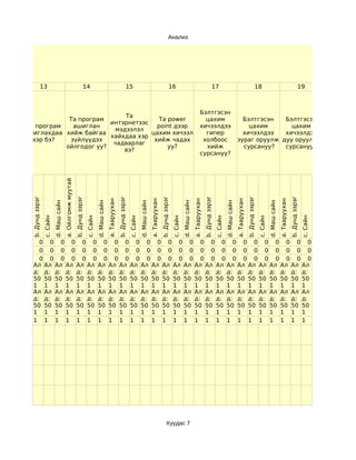 Анализ




              13                                                          14                                                     15                                                     16                                                     17                                                     18                                                     19



                                                                                                                                                                                                                             Бэлтгэсэн
                            Та
            Та програм                 Та power                                                                                                                                                                                цахим                                         Бэлтгэсэн   Бэлтгэсэн
                        интэрнетээс
Та програм   ашиглан                  point дээр                                                                                                                                                                             хичээлдээ                                         цахим       цахим
                         мэдээлэл
ашиглахдаа хийж байгаа              цахим хичээл                                                                                                                                                                               гипер                                         хичээлдээ   хичээлдээ
                        хайхдаа хэр
  хэр бэ?   зүйлүүдээ                хийж чадах                                                                                                                                                                               холбоос                                      зураг оруулж дуу оруулж
                         чадварлаг
           ойлгодог уу?                   уу?                                                                                                                                                                                  хийж                                          сурсануу?   сурсануу?
                            вэ?
                                                                                                                                                                                                                             сурсануу?
                                          a. Ойлгомж муутай
  b. Дунд зэрэг




                                                              b. Дунд зэрэг




                                                                                                                     b. Дунд зэрэг




                                                                                                                                                                            b. Дунд зэрэг




                                                                                                                                                                                                                                   b. Дунд зэрэг




                                                                                                                                                                                                                                                                                          b. Дунд зэрэг




                                                                                                                                                                                                                                                                                                                                                 b. Дунд зэрэг
                                                                                                      a. Тааруухан




                                                                                                                                                             a. Тааруухан




                                                                                                                                                                                                                    a. Тааруухан




                                                                                                                                                                                                                                                                           a. Тааруухан




                                                                                                                                                                                                                                                                                                                                  a. Тааруухан
                            d. Маш сайн




                                                                                        d. Маш сайн




                                                                                                                                               d. Маш сайн




                                                                                                                                                                                                      d. Маш сайн




                                                                                                                                                                                                                                                             d. Маш сайн




                                                                                                                                                                                                                                                                                                                    d. Маш сайн
                  c. Сайн




                                                                              c. Сайн




                                                                                                                                     c. Сайн




                                                                                                                                                                                            c. Сайн




                                                                                                                                                                                                                                                   c. Сайн




                                                                                                                                                                                                                                                                                                          c. Сайн




                                                                                                                                                                                                                                                                                                                                                                 c. Сайн
    0 0 0 0 0 0 0 0 0 0 0 0 0 0 0 0 0 0 0 0 0 0 0 0 0 0
    0 0 0 0 0 0 0 0 0 0 0 0 0 0 0 0 0 0 0 0 0 0 0 0 0 0
    0 0 0 0 0 0 0 0 0 0 0 0 0 0 0 0 0 0 0 0 0 0 0 0 0 0
  Ал Ал Ал Ал Ал Ал Ал Ал Ал Ал Ал Ал Ал Ал Ал Ал Ал Ал Ал Ал Ал Ал Ал Ал Ал Ал
  д: д: д: д: д: д: д: д: д: д: д: д: д: д: д: д: д: д: д: д: д: д: д: д: д: д:
  50 50 50 50 50 50 50 50 50 50 50 50 50 50 50 50 50 50 50 50 50 50 50 50 50 50
  1 1 1 1 1 1 1 1 1 1 1 1 1 1 1 1 1 1 1 1 1 1 1 1 1 1
  Ал Ал Ал Ал Ал Ал Ал Ал Ал Ал Ал Ал Ал Ал Ал Ал Ал Ал Ал Ал Ал Ал Ал Ал Ал Ал
  д: д: д: д: д: д: д: д: д: д: д: Ал д: д: д: д: д: д: д: д: д: д: д: д: Ал д:
  Ал Ал Ал Ал Ал Ал Ал Ал Ал Ал Ал д: Ал Ал Ал Ал Ал Ал Ал Ал Ал Ал Ал Ал д: Ал
  50 50 50 50 50 50 50 50 50 50 50 д: 50 50 50 50 50 50 50 50 50 50 50 50 д: 50
  д: д: д: д: д: д: д: д: д: д: д: 50 д: д: д: д: д: д: д: д: д: д: д: д: 50 д:
  1 1 1 1 1 1 1 1 1 1 1 50 1 1 1 1 1 1 1 1 1 1 1 1 50 1
  50 50 50 50 50 50 50 50 50 50 50 1 50 50 50 50 50 50 50 50 50 50 50 50 1 50
  1 1 1 1 1 1 1 1 1 1 1 1 1 1 1 1 1 1 1 1 1 1 1 1 1 1




                                                                                                                                                                                   Хуудас 7
 