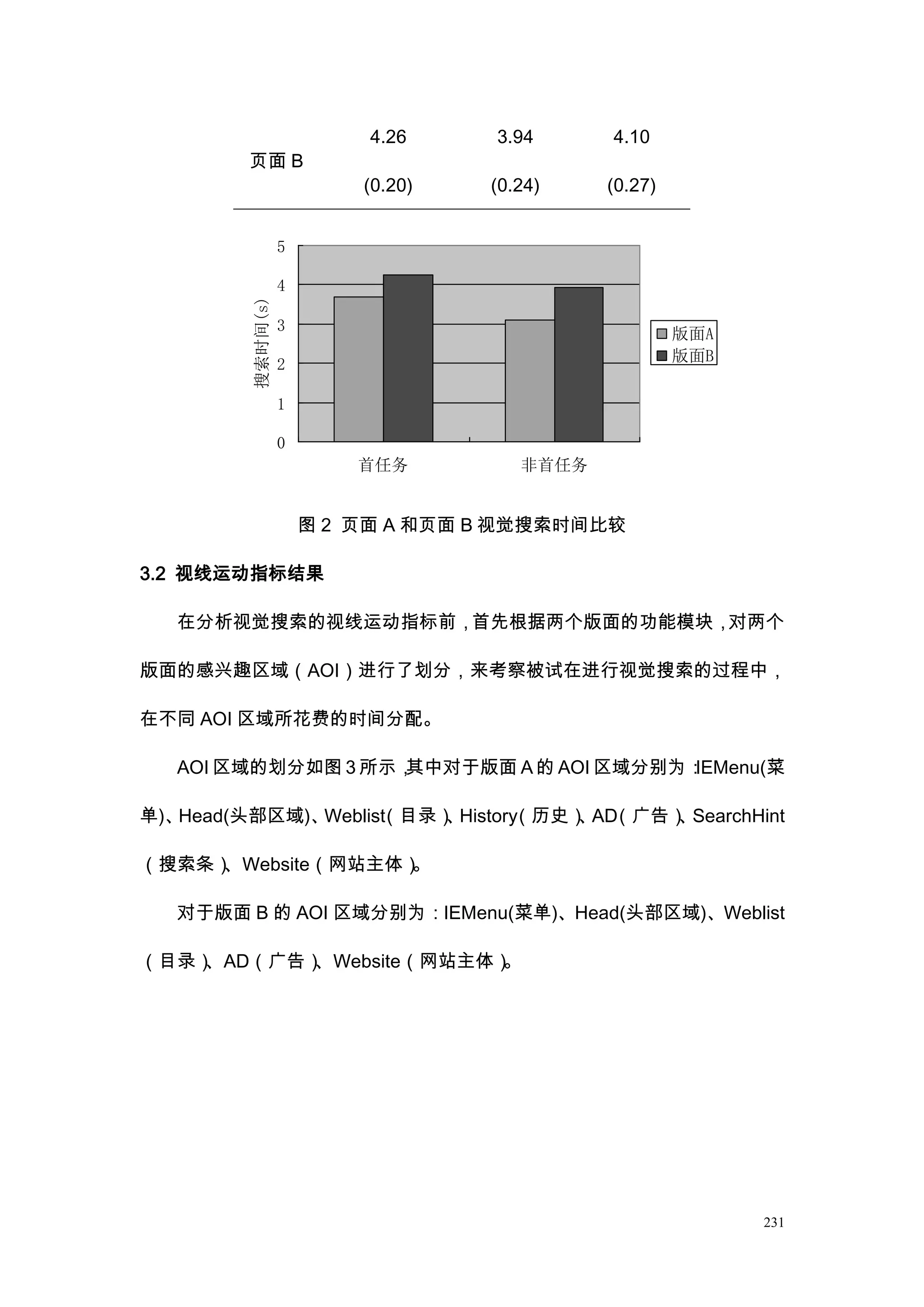 4.26    3.94      4.10
         页面 B
                           (0.20)   (0.24)    (0.27)


                   5

                   4
         搜索时间(s)


                   3
                                                       版面A
                                                       版面B
                   2

                   1

                   0
                           首任务         非首任务


                       图 2 页面 A 和页面 B 视觉搜索时间比较

3.2 视线运动指标结果

   在分析视觉搜索的视线运动指标前，首先根据两个版面的功能模块，对两个

版面的感兴趣区域（AOI）进行了划分，来考察被试在进行视觉搜索的过程中，

在不同 AOI 区域所花费的时间分配。

   AOI 区域的划分如图 3 所示，其中对于版面 A 的 AOI 区域分别为：IEMenu(菜

单)、Head(头部区域)、Weblist 目录） History
                    （    、      （历史） AD
                                    、 （广告） SearchHint
                                          、

（搜索条）、Website（网站主体）。

   对于版面 B 的 AOI 区域分别为：IEMenu(菜单)、Head(头部区域)、Weblist

（目录）、AD（广告）、Website（网站主体）。




                                                             231
 