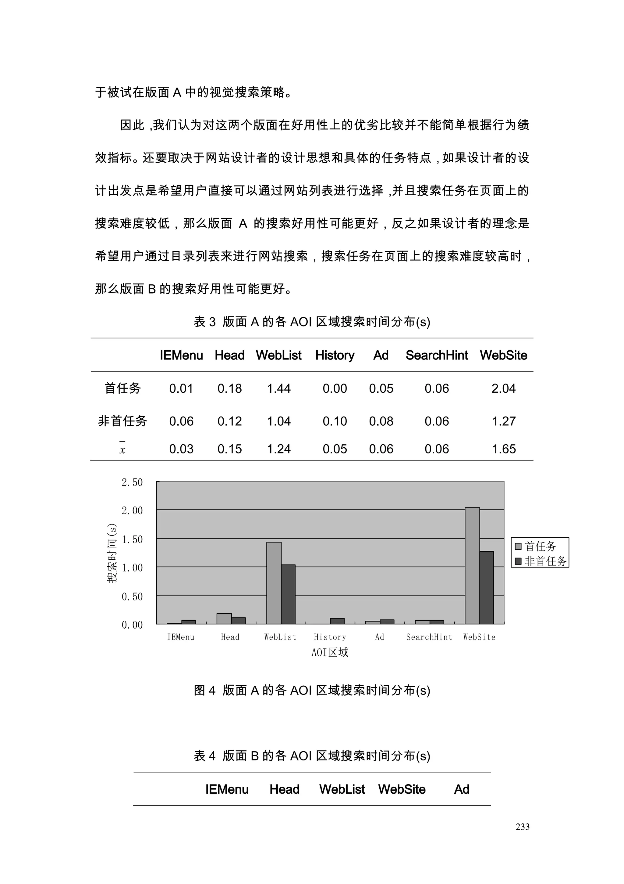 于被试在版面 A 中的视觉搜索策略。

           因此，我们认为对这两个版面在好用性上的优劣比较并不能简单根据行为绩

效指标。还要取决于网站设计者的设计思想和具体的任务特点，如果设计者的设

计出发点是希望用户直接可以通过网站列表进行选择，并且搜索任务在页面上的

搜索难度较低，那么版面 A 的搜索好用性可能更好，反之如果设计者的理念是

希望用户通过目录列表来进行网站搜索，搜索任务在页面上的搜索难度较高时，

那么版面 B 的搜索好用性可能更好。

                       表 3 版面 A 的各 AOI 区域搜索时间分布(s)

                  IEMenu Head WebList         History    Ad     SearchHint WebSite

首任务                0.01     0.18    1.44       0.00      0.05      0.06             2.04

非首任务               0.06     0.12    1.04       0.10      0.08      0.06             1.27

           x       0.03     0.15    1.24       0.05      0.06      0.06             1.65

           2.50

           2.00
 搜索时间(s)




           1.50
                                                                                           首任务
                                                                                           非首任务
           1.00

           0.50

           0.00
                  IEMenu     Head   WebList   History     Ad    SearchHint    WebSite
                                              AOI区域


                       图 4 版面 A 的各 AOI 区域搜索时间分布(s)




                       表 4 版面 B 的各 AOI 区域搜索时间分布(s)

                           IEMenu    Head      WebList    WebSite            Ad

                                                                                        233
 