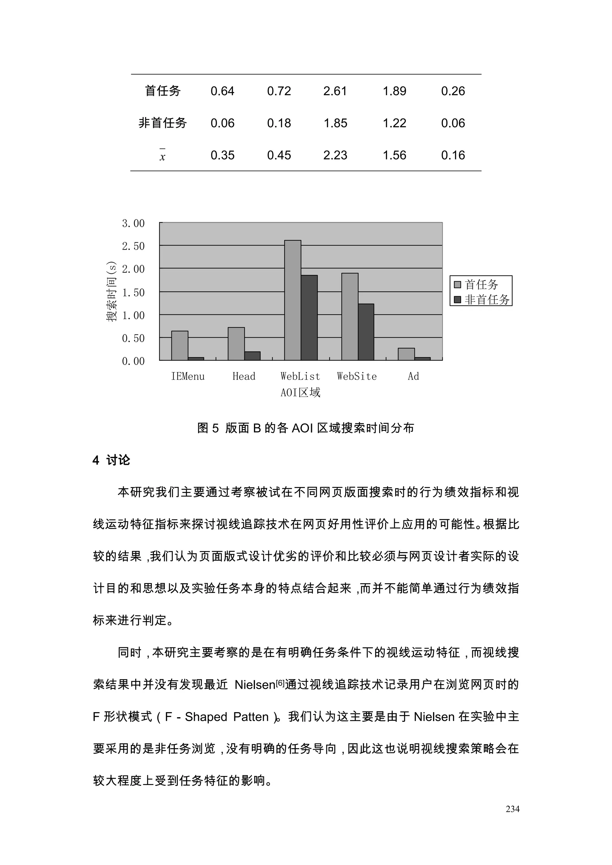 首任务              0.64      0.72        2.61        1.89        0.26

             非首任务              0.06      0.18        1.85        1.22        0.06

                  x            0.35      0.45        2.23        1.56        0.16




           3.00

           2.50
 搜索时间(s)




           2.00
                                                                                首任务
           1.50
                                                                                非首任务
           1.00

           0.50

           0.00
                      IEMenu      Head     WebList     WebSite          Ad
                                           AOI区域


                          图 5 版面 B 的各 AOI 区域搜索时间分布

4 讨论

           本研究我们主要通过考察被试在不同网页版面搜索时的行为绩效指标和视

线运动特征指标来探讨视线追踪技术在网页好用性评价上应用的可能性。根据比

较的结果，我们认为页面版式设计优劣的评价和比较必须与网页设计者实际的设

计目的和思想以及实验任务本身的特点结合起来，而并不能简单通过行为绩效指

标来进行判定。

           同时，本研究主要考察的是在有明确任务条件下的视线运动特征，而视线搜

索结果中并没有发现最近 Nielsen[6]通过视线追踪技术记录用户在浏览网页时的

F 形状模式（F－Shaped Patten）。我们认为这主要是由于 Nielsen 在实验中主

要采用的是非任务浏览，没有明确的任务导向，因此这也说明视线搜索策略会在

较大程度上受到任务特征的影响。

                                                                                    234
 