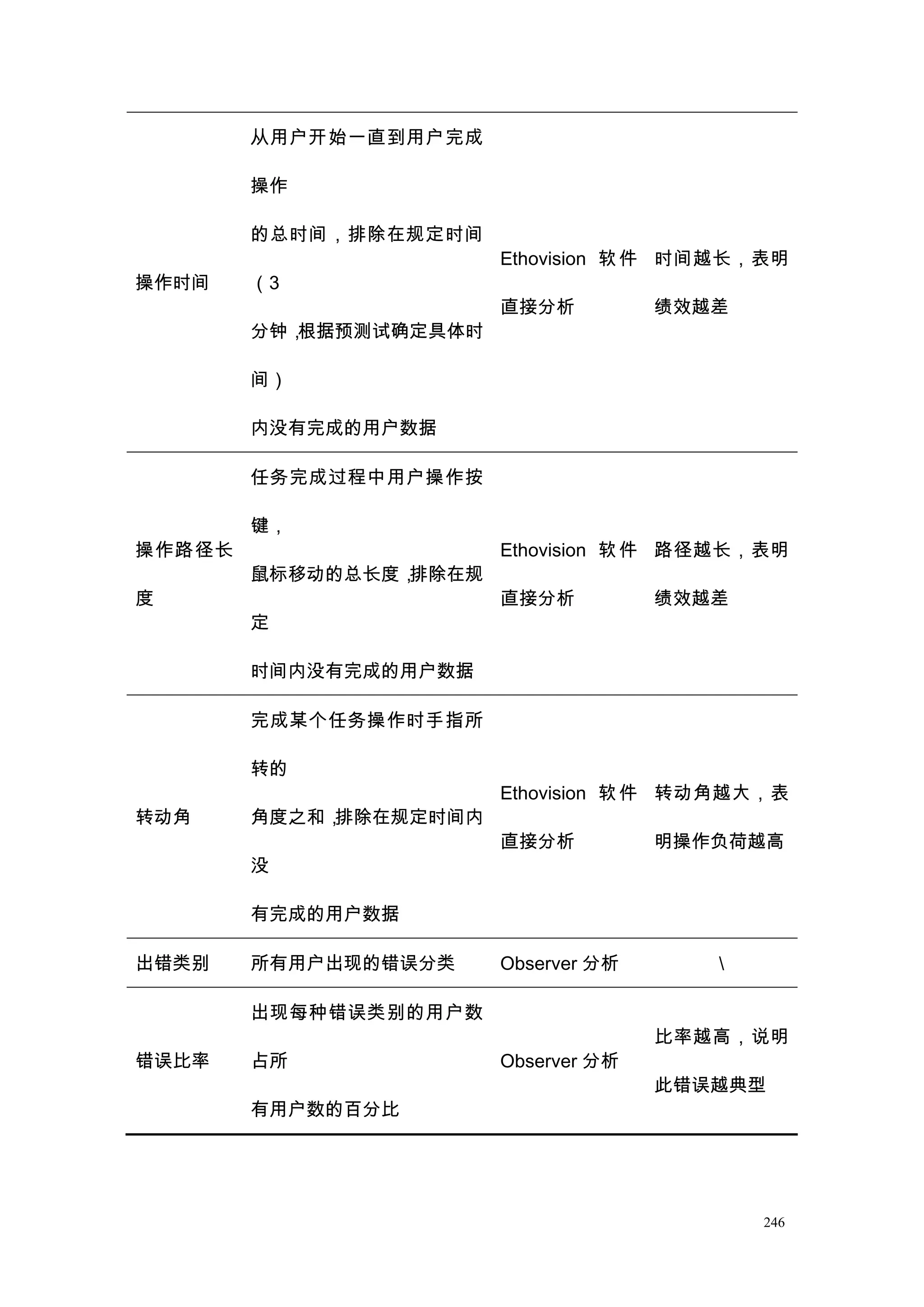 从用户开始一直到用户完成

        操作

        的总时间，排除在规定时间
                        Ethovision 软 件 时间越长，表明
操作时间    （3
                        直接分析          绩效越差
        分钟，根据预测试确定具体时

        间）

        内没有完成的用户数据

        任务完成过程中用户操作按

        键，
操作路径长                   Ethovision 软 件 路径越长，表明
        鼠标移动的总长度，排除在规
度                       直接分析          绩效越差
        定

        时间内没有完成的用户数据

        完成某个任务操作时手指所

        转的
                        Ethovision 软 件 转动角越大，表
转动角     角度之和，排除在规定时间内
                        直接分析          明操作负荷越高
        没

        有完成的用户数据

出错类别    所有用户出现的错误分类     Observer 分析      

        出现每种错误类别的用户数
                                      比率越高，说明
错误比率    占所              Observer 分析
                                      此错误越典型
        有用户数的百分比




                                             246
 