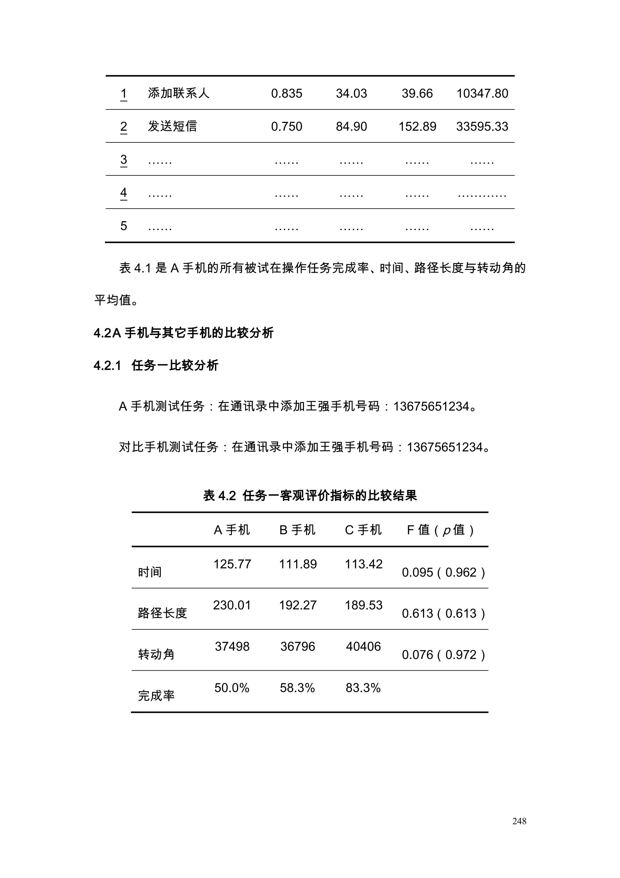 1    添加联系人            0.835     34.03     39.66    10347.80

  2    发送短信             0.750     84.90     152.89   33595.33

  3    ……               ……        ……         ……        ……

  4    ……               ……        ……         ……      …………

  5    ……               ……        ……         ……        ……


  表 4.1 是 A 手机的所有被试在操作任务完成率、时间、路径长度与转动角的

平均值。

4.2 A 手机与其它手机的比较分析

4.2.1 任务一比较分析


  A 手机测试任务：在通讯录中添加王强手机号码：13675651234。


  对比手机测试任务：在通讯录中添加王强手机号码：13675651234。


              表 4.2 任务一客观评价指标的比较结果

               A 手机      B 手机      C 手机      F 值（p 值）

               125.77    111.89    113.42
      时间                                    0.095（0.962）

               230.01    192.27    189.53
      路径长度                                  0.613（0.613）

               37498     36796     40406
      转动角                                   0.076（0.972）

               50.0%     58.3%     83.3%
      完成率




                                                                248
 