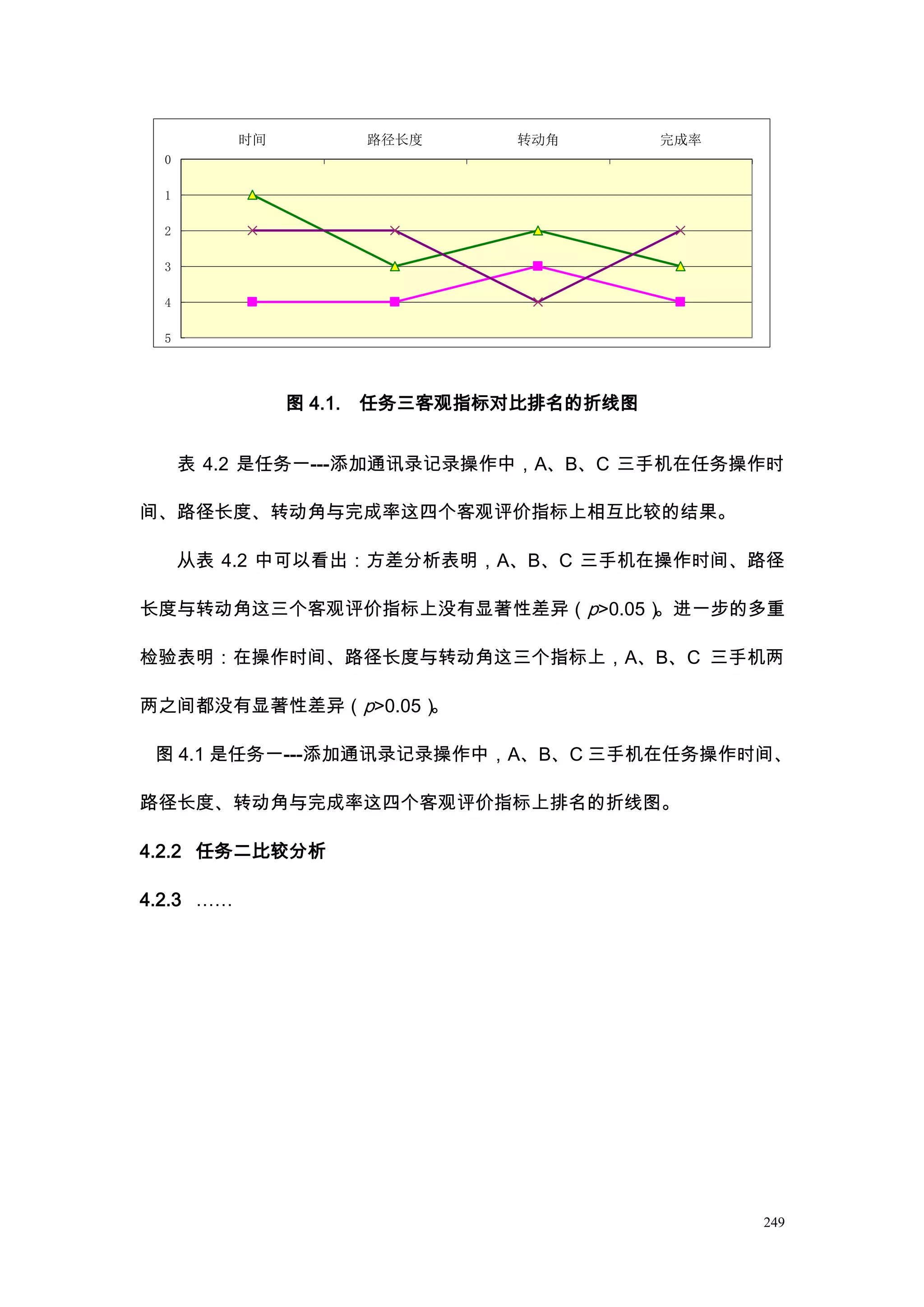 时间            路径长度    转动角       完成率
  0

  1

  2

  3

  4

  5




                图 4.1.   任务三客观指标对比排名的折线图


      表 4.2 是任务一---添加通讯录记录操作中，A、B、C 三手机在任务操作时

间、路径长度、转动角与完成率这四个客观评价指标上相互比较的结果。

      从表 4.2 中可以看出：方差分析表明，A、B、C 三手机在操作时间、路径

长度与转动角这三个客观评价指标上没有显著性差异（p>0.05）。进一步的多重

检验表明：在操作时间、路径长度与转动角这三个指标上，A、B、C 三手机两

两之间都没有显著性差异（p>0.05）。

 图 4.1 是任务一---添加通讯录记录操作中，A、B、C 三手机在任务操作时间、

路径长度、转动角与完成率这四个客观评价指标上排名的折线图。

4.2.2 任务二比较分析

4.2.3 ……




                                                 249
 