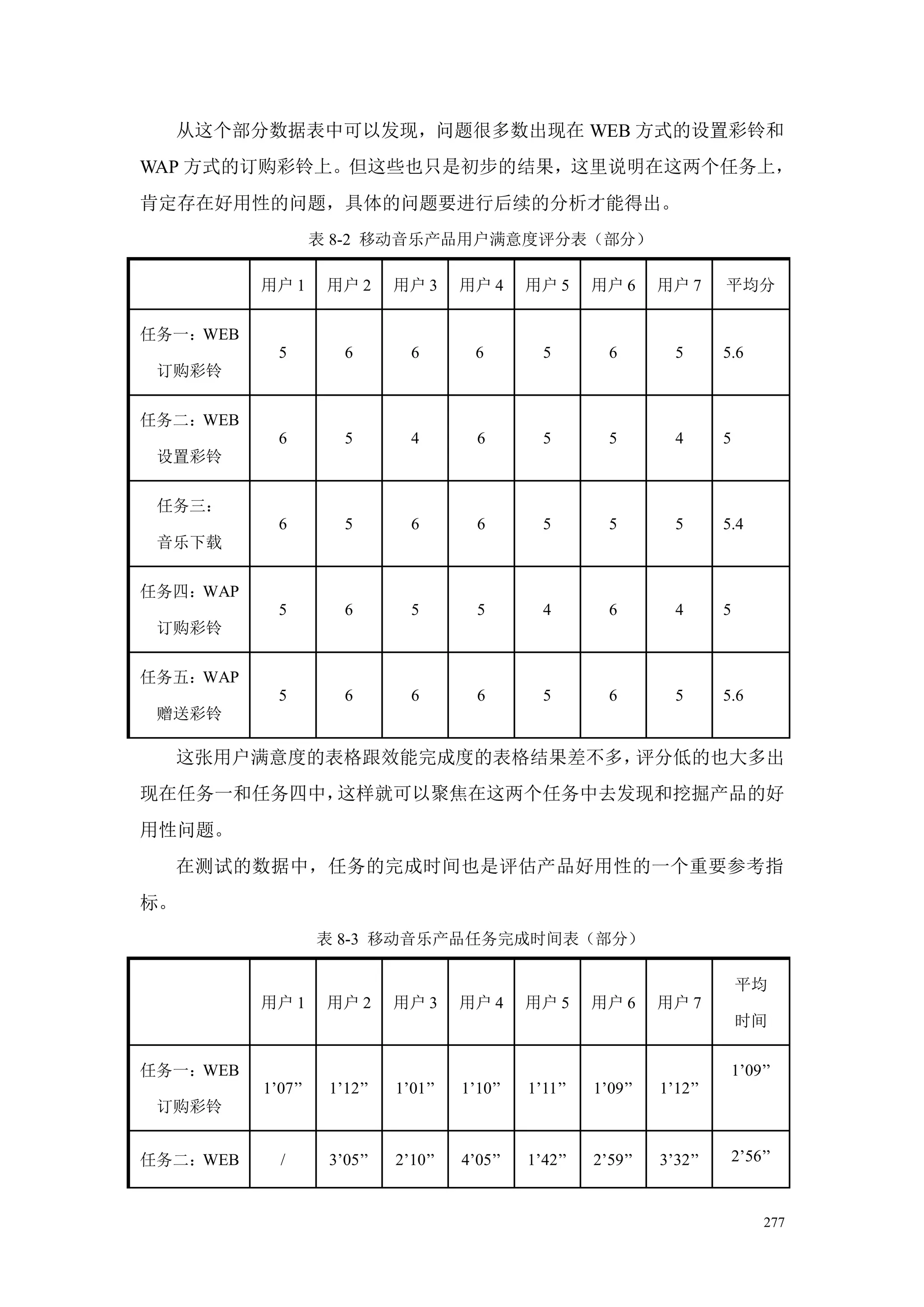 从这个部分数据表中可以发现，问题很多数出现在 WEB 方式的设置彩铃和
WAP 方式的订购彩铃上。但这些也只是初步的结果，这里说明在这两个任务上，
肯定存在好用性的问题，具体的问题要进行后续的分析才能得出。
                   表 8-2 移动音乐产品用户满意度评分表（部分）

          用户 1      用户 2     用户 3     用户 4     用户 5     用户 6     用户 7     平均分


任务一：WEB
            5         6        6        6        5        6        5      5.6
 订购彩铃

任务二：WEB
            6         5        4        6        5        5        4      5
 设置彩铃


 任务三：
            6         5        6        6        5        5        5      5.4
 音乐下载


任务四：WAP
            5         6        5        5        4        6        4      5
 订购彩铃


任务五：WAP
            5         6        6        6        5        6        5      5.6
 赠送彩铃

  这张用户满意度的表格跟效能完成度的表格结果差不多，评分低的也大多出
现在任务一和任务四中，这样就可以聚焦在这两个任务中去发现和挖掘产品的好
用性问题。
  在测试的数据中，任务的完成时间也是评估产品好用性的一个重要参考指
标。
                   表 8-3 移动音乐产品任务完成时间表（部分）

                                                                              平均
          用户 1      用户 2     用户 3     用户 4     用户 5     用户 6     用户 7
                                                                              时间


任务一：WEB                                                                       1’09’’
          1’07’’    1’12’’   1’01’’   1’10’’   1’11’’   1’09’’   1’12’’
 订购彩铃


任务二：WEB     /       3’05’’   2’10’’   4’05’’   1’42’’   2’59’’   3’32’’       2’56’’



                                                                                  277
 