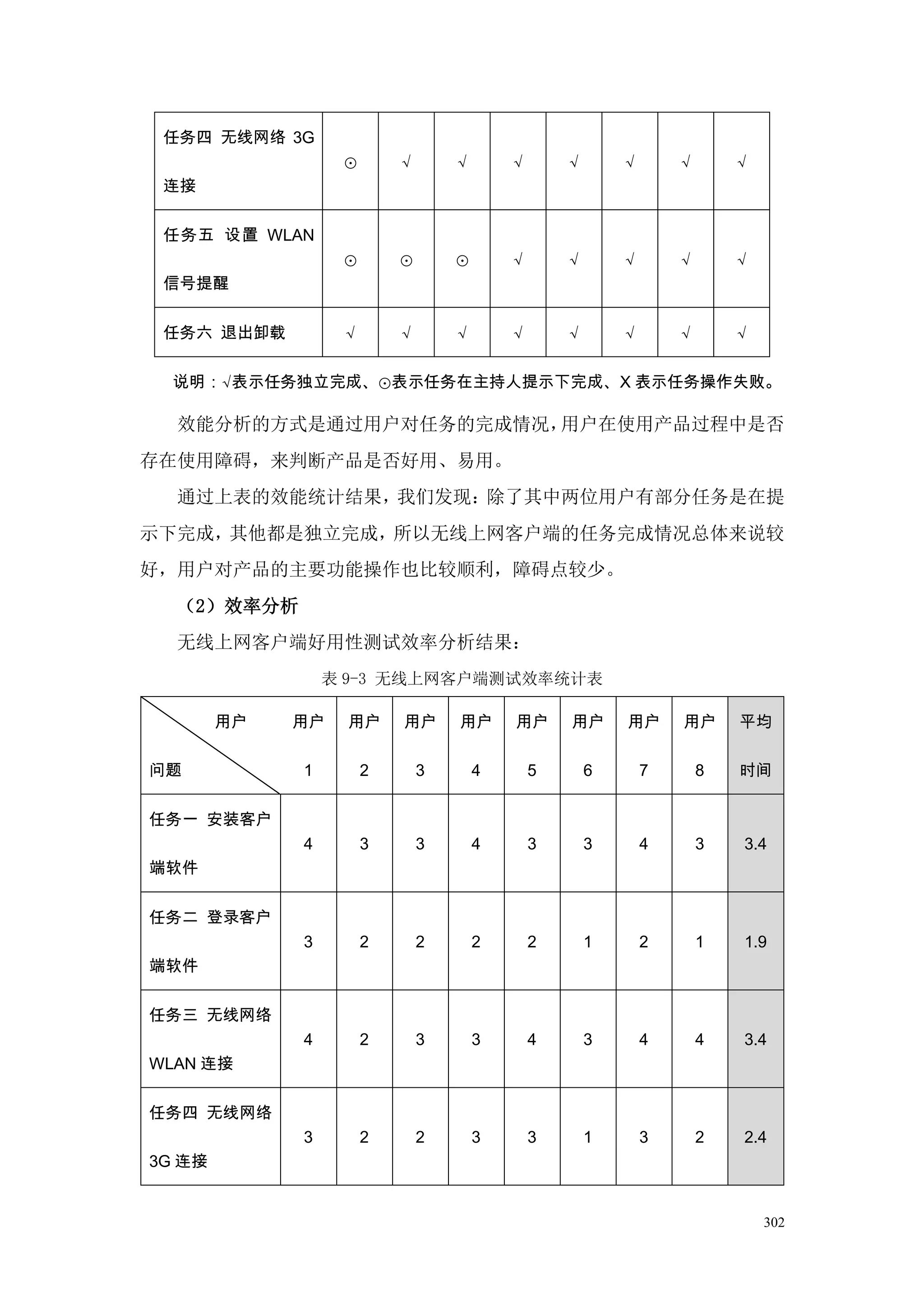 任务四 无线网络 3G
                  ⊙       √       √       √       √       √       √       √
 连接


 任务五 设置 WLAN
                  ⊙       ⊙       ⊙       √       √       √       √       √
 信号提醒


 任务六 退出卸载         √       √       √       √       √       √       √       √

  说明：√表示任务独立完成、⊙表示任务在主持人提示下完成、X 表示任务操作失败。

  效能分析的方式是通过用户对任务的完成情况，用户在使用产品过程中是否
存在使用障碍，来判断产品是否好用、易用。
  通过上表的效能统计结果，我们发现：除了其中两位用户有部分任务是在提
示下完成，其他都是独立完成，所以无线上网客户端的任务完成情况总体来说较
好，用户对产品的主要功能操作也比较顺利，障碍点较少。
  （2）效率分析
  无线上网客户端好用性测试效率分析结果：
                 表 9-3 无线上网客户端测试效率统计表

        用户   用户   用户      用户      用户      用户      用户      用户      用户      平均

问题           1        2       3       4       5       6       7       8   时间


任务一 安装客户
             4        3       3       4       3       3       4       3   3.4
端软件


任务二 登录客户
             3        2       2       2       2       1       2       1   1.9
端软件


任务三 无线网络
             4        2       3       3       4       3       4       4   3.4
WLAN 连接


任务四 无线网络
             3        2       2       3       3       1       3       2   2.4
3G 连接


                                                                              302
 