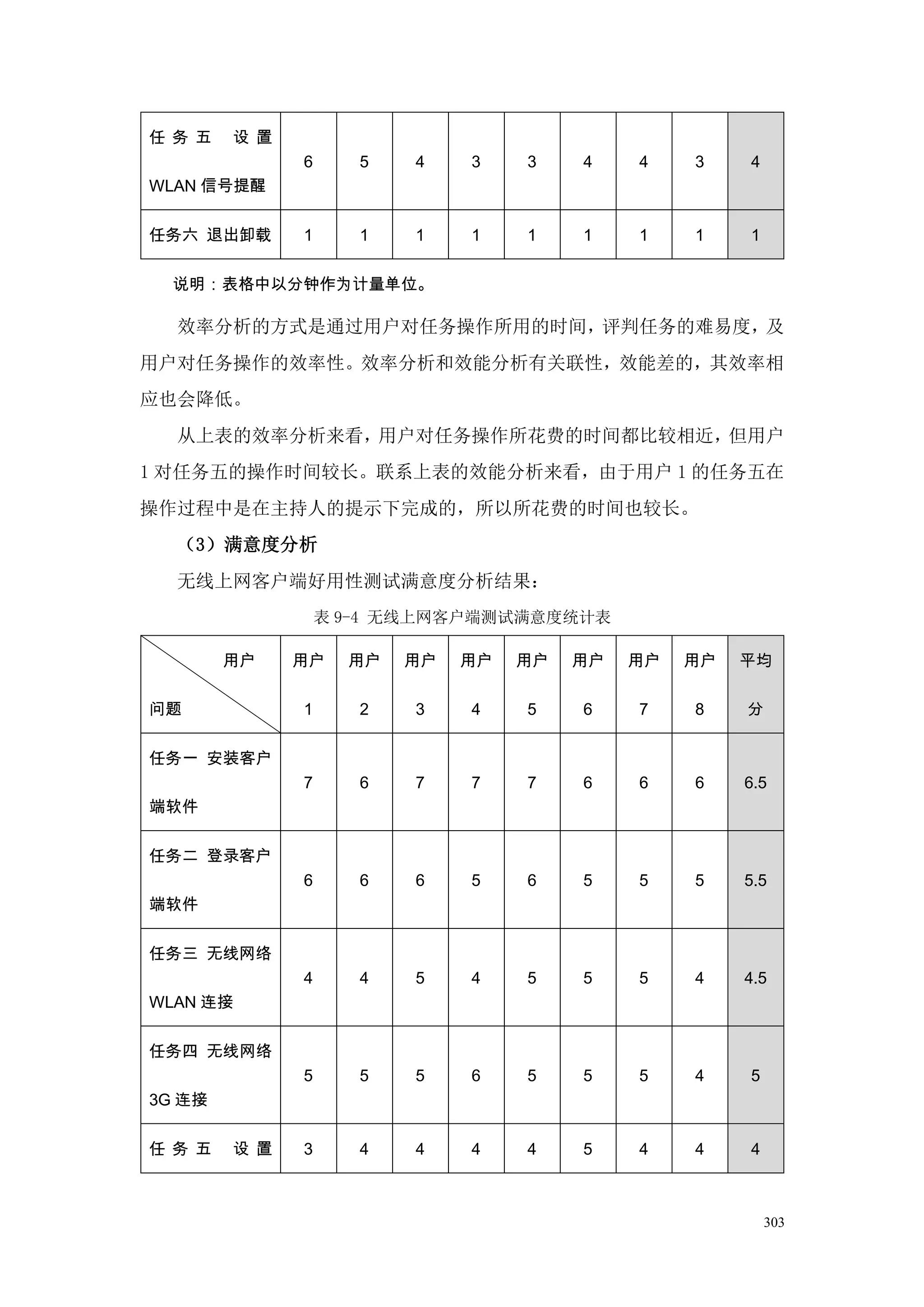 任 务 五   设 置
              6      5   4    3    3    4    4    3    4
WLAN 信号提醒


任务六 退出卸载      1      1   1    1    1    1    1    1    1

  说明：表格中以分钟作为计量单位。

  效率分析的方式是通过用户对任务操作所用的时间，评判任务的难易度，及
用户对任务操作的效率性。效率分析和效能分析有关联性，效能差的，其效率相
应也会降低。
  从上表的效率分析来看，用户对任务操作所花费的时间都比较相近，但用户
1 对任务五的操作时间较长。联系上表的效能分析来看，由于用户 1 的任务五在
操作过程中是在主持人的提示下完成的，所以所花费的时间也较长。
  （3）满意度分析
  无线上网客户端好用性测试满意度分析结果：
                  表 9-4 无线上网客户端测试满意度统计表

        用户    用户    用户   用户   用户   用户   用户   用户   用户   平均

问题            1      2   3    4    5    6    7    8    分


任务一 安装客户
              7      6   7    7    7    6    6    6    6.5
端软件


任务二 登录客户
              6      6   6    5    6    5    5    5    5.5
端软件

任务三 无线网络
              4      4   5    4    5    5    5    4    4.5
WLAN 连接

任务四 无线网络
              5      5   5    6    5    5    5    4    5
3G 连接

任 务 五   设 置   3      4   4    4    4    5    4    4    4



                                                           303
 
