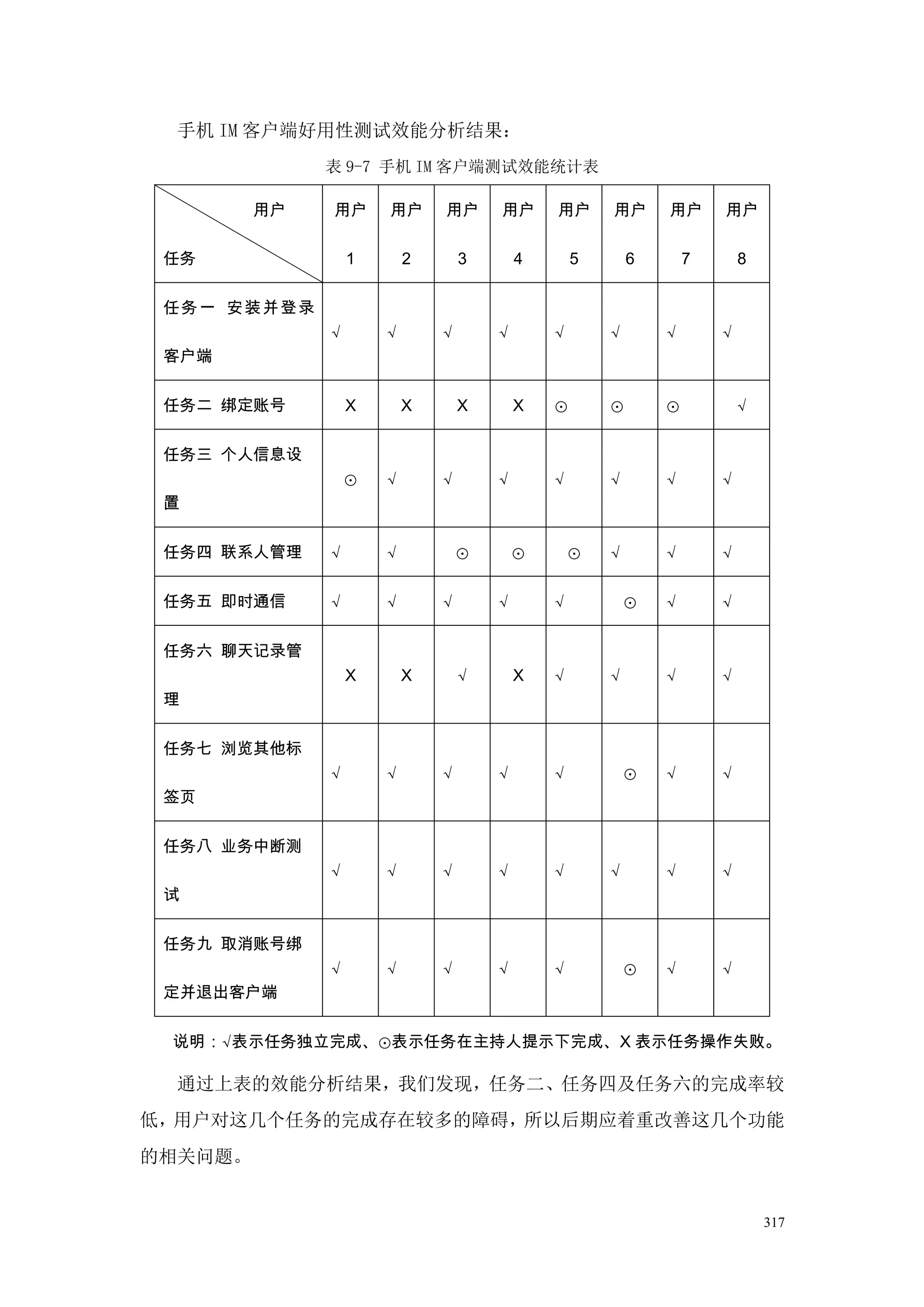 手机 IM 客户端好用性测试效能分析结果：
              表 9-7 手机 IM 客户端测试效能统计表

         用户   用户      用户      用户      用户      用户      用户      用户      用户

 任务               1       2       3       4       5       6       7       8


 任务一 安装并登录
              √       √       √       √       √       √       √       √
 客户端

 任务二 绑定账号         X       X       X       X   ⊙       ⊙       ⊙           √


 任务三 个人信息设
                  ⊙   √       √       √       √       √       √       √
 置


 任务四 联系人管理    √       √           ⊙       ⊙       ⊙   √       √       √


 任务五 即时通信     √       √       √       √       √           ⊙   √       √


 任务六 聊天记录管
                  X       X       √       X   √       √       √       √
 理


 任务七 浏览其他标
              √       √       √       √       √           ⊙   √       √
 签页


 任务八 业务中断测
              √       √       √       √       √       √       √       √
 试

 任务九 取消账号绑
              √       √       √       √       √           ⊙   √       √
 定并退出客户端

 说明：√表示任务独立完成、⊙表示任务在主持人提示下完成、X 表示任务操作失败。

  通过上表的效能分析结果，我们发现，任务二、任务四及任务六的完成率较
低，用户对这几个任务的完成存在较多的障碍，所以后期应着重改善这几个功能
的相关问题。


                                                                              317
 