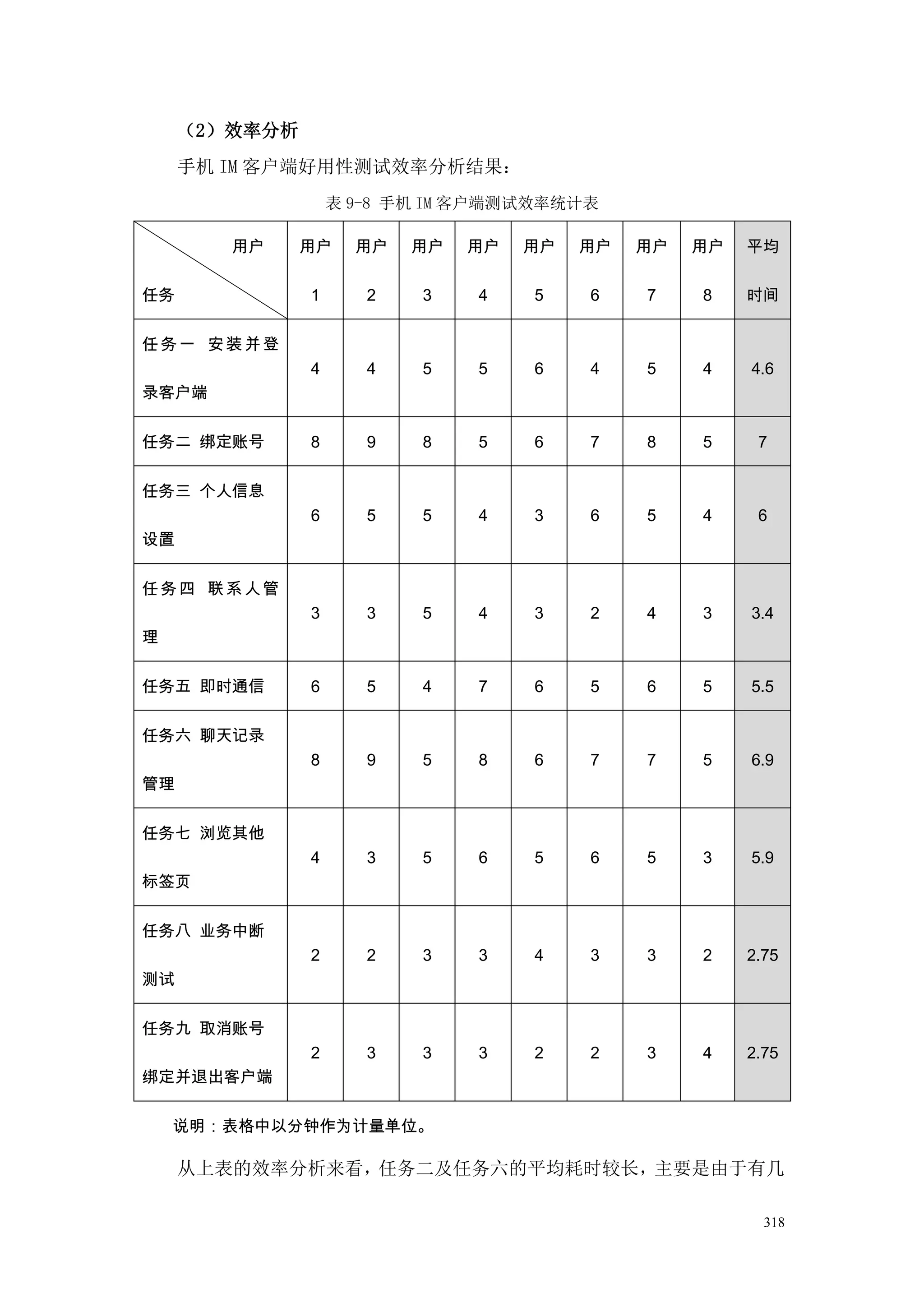 （2）效率分析
     手机 IM 客户端好用性测试效率分析结果：
                   表 9-8 手机 IM 客户端测试效率统计表

        用户     用户    用户   用户   用户   用户   用户   用户   用户   平均

任务             1      2   3    4    5    6    7    8    时间


任务一 安装并登
               4      4   5    5    6    4    5    4    4.6
录客户端


任务二 绑定账号       8      9   8    5    6    7    8    5     7


任务三 个人信息
               6      5   5    4    3    6    5    4     6
设置


任务四 联系人管
               3      3   5    4    3    2    4    3    3.4
理


任务五 即时通信       6      5   4    7    6    5    6    5    5.5


任务六 聊天记录
               8      9   5    8    6    7    7    5    6.9
管理


任务七 浏览其他
               4      3   5    6    5    6    5    3    5.9
标签页


任务八 业务中断
               2      2   3    3    4    3    3    2    2.75
测试

任务九 取消账号
               2      3   3    3    2    2    3    4    2.75
绑定并退出客户端


    说明：表格中以分钟作为计量单位。

     从上表的效率分析来看，任务二及任务六的平均耗时较长，主要是由于有几

                                                          318
 