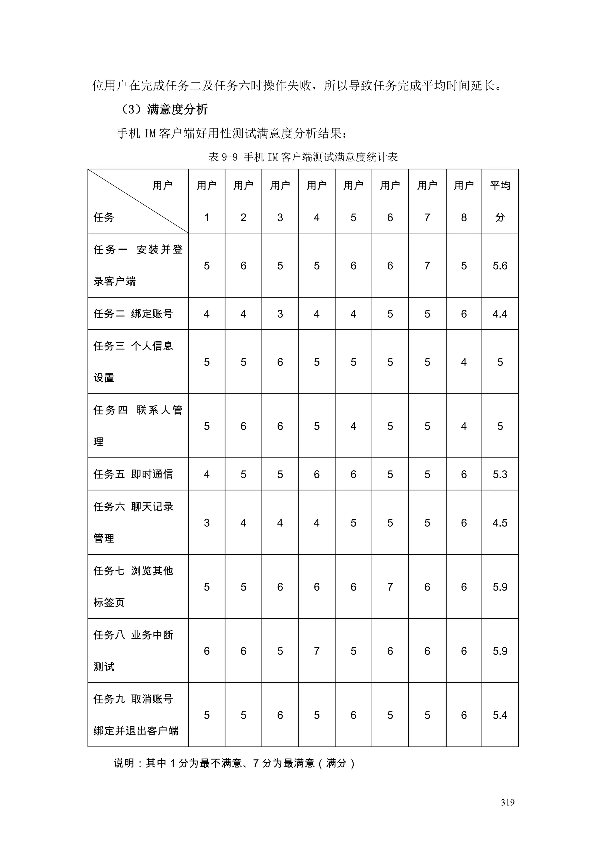 位用户在完成任务二及任务六时操作失败，所以导致任务完成平均时间延长。
     （3）满意度分析
     手机 IM 客户端好用性测试满意度分析结果：
                表 9-9 手机 IM 客户端测试满意度统计表

        用户   用户   用户   用户   用户   用户   用户   用户   用户   平均

任务           1     2    3   4    5    6    7    8    分

任务一 安装并登
             5     6    5   5    6    6    7    5    5.6
录客户端


任务二 绑定账号     4     4    3   4    4    5    5    6    4.4

任务三 个人信息
             5     5    6   5    5    5    5    4    5
设置


任务四 联系人管
             5     6    6   5    4    5    5    4    5
理


任务五 即时通信     4     5    5   6    6    5    5    6    5.3


任务六 聊天记录
             3     4    4   4    5    5    5    6    4.5
管理


任务七 浏览其他
             5     5    6   6    6    7    6    6    5.9
标签页


任务八 业务中断
             6     6    5   7    5    6    6    6    5.9
测试


任务九 取消账号
             5     5    6   5    6    5    5    6    5.4
绑定并退出客户端

    说明：其中 1 分为最不满意、7 分为最满意（满分）


                                                      319
 