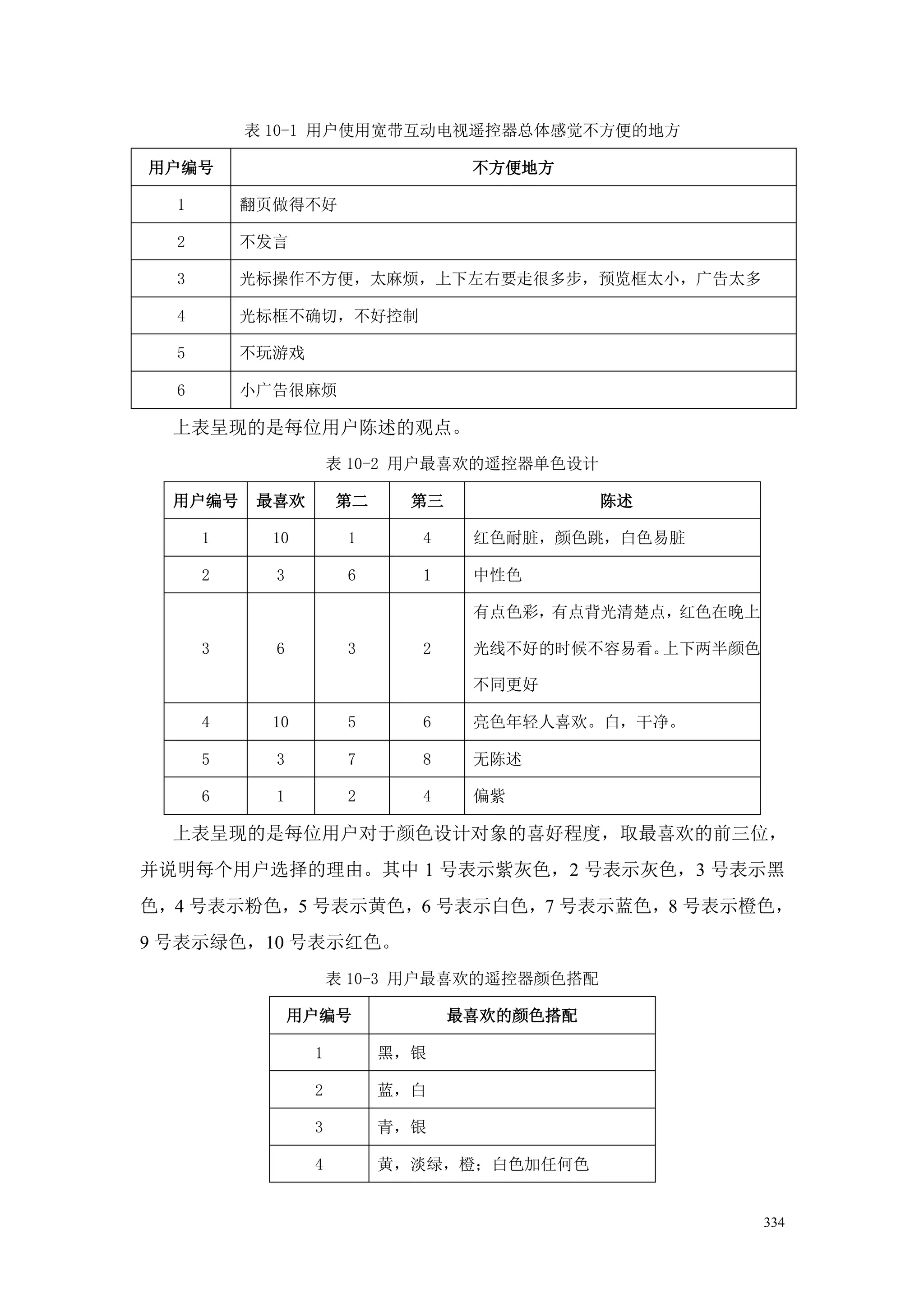 表 10-1 用户使用宽带互动电视遥控器总体感觉不方便的地方

用户编号                              不方便地方

  1       翻页做得不好

  2       不发言

  3       光标操作不方便，太麻烦，上下左右要走很多步，预览框太小，广告太多

  4       光标框不确切，不好控制

  5       不玩游戏

  6       小广告很麻烦

  上表呈现的是每位用户陈述的观点。
                     表 10-2 用户最喜欢的遥控器单色设计

  用户编号     最喜欢       第二     第三              陈述

      1     10        1     4     红色耐脏，颜色跳，白色易脏

      2     3         6     1     中性色

                                  有点色彩，有点背光清楚点，红色在晚上

      3     6         3     2     光线不好的时候不容易看。上下两半颜色

                                  不同更好

      4     10        5     6     亮色年轻人喜欢。白，干净。

      5     3         7     8     无陈述

      6     1         2     4     偏紫

  上表呈现的是每位用户对于颜色设计对象的喜好程度，取最喜欢的前三位，
并说明每个用户选择的理由。其中 1 号表示紫灰色，2 号表示灰色，3 号表示黑
色，4 号表示粉色，5 号表示黄色，6 号表示白色，7 号表示蓝色，8 号表示橙色，
9 号表示绿色，10 号表示红色。
                     表 10-3 用户最喜欢的遥控器颜色搭配

                用户编号             最喜欢的颜色搭配

                 1        黑，银

                 2        蓝，白

                 3        青，银

                 4        黄，淡绿，橙；白色加任何色


                                                       334
 