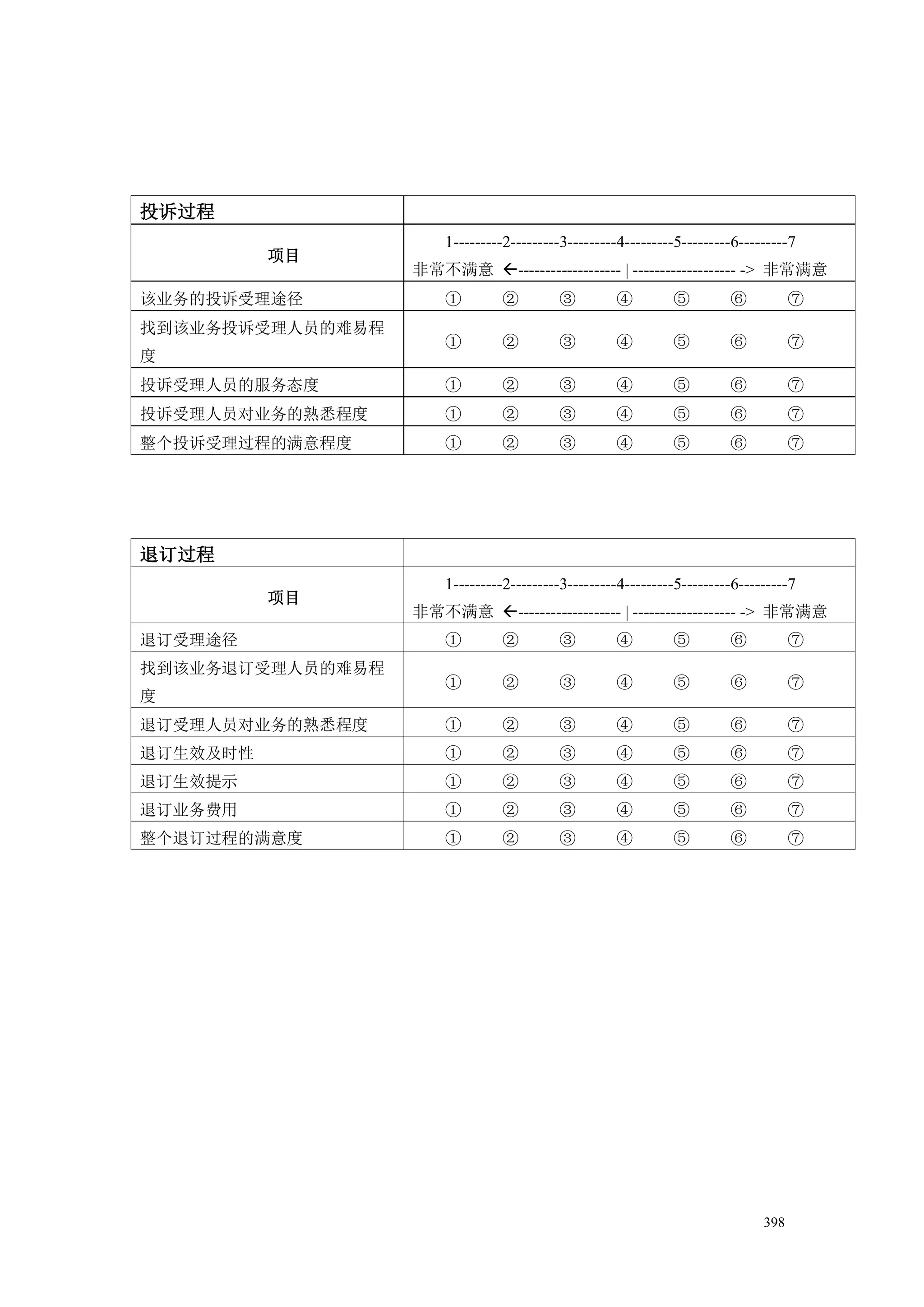 投诉过程
                      1---------2---------3---------4---------5---------6---------7
          项目
                  非常不满意 ------------------- | ------------------- -> 非常满意
该业务的投诉受理途径            ①        ②         ③         ④         ⑤         ⑥           ⑦
找到该业务投诉受理人员的难易程
                      ①        ②         ③         ④         ⑤         ⑥           ⑦
度
投诉受理人员的服务态度           ①        ②         ③         ④         ⑤         ⑥           ⑦
投诉受理人员对业务的熟悉程度        ①        ②         ③         ④         ⑤         ⑥           ⑦
整个投诉受理过程的满意程度         ①        ②         ③         ④         ⑤         ⑥           ⑦




退订过程
                      1---------2---------3---------4---------5---------6---------7
          项目
                  非常不满意 ------------------- | ------------------- -> 非常满意
退订受理途径                ①        ②         ③         ④         ⑤         ⑥           ⑦
找到该业务退订受理人员的难易程
                      ①        ②         ③         ④         ⑤         ⑥           ⑦
度
退订受理人员对业务的熟悉程度        ①        ②         ③         ④         ⑤         ⑥           ⑦
退订生效及时性               ①        ②         ③         ④         ⑤         ⑥           ⑦
退订生效提示                ①        ②         ③         ④         ⑤         ⑥           ⑦
退订业务费用                ①        ②         ③         ④         ⑤         ⑥           ⑦
整个退订过程的满意度            ①        ②         ③         ④         ⑤         ⑥           ⑦




                                                                             398
 