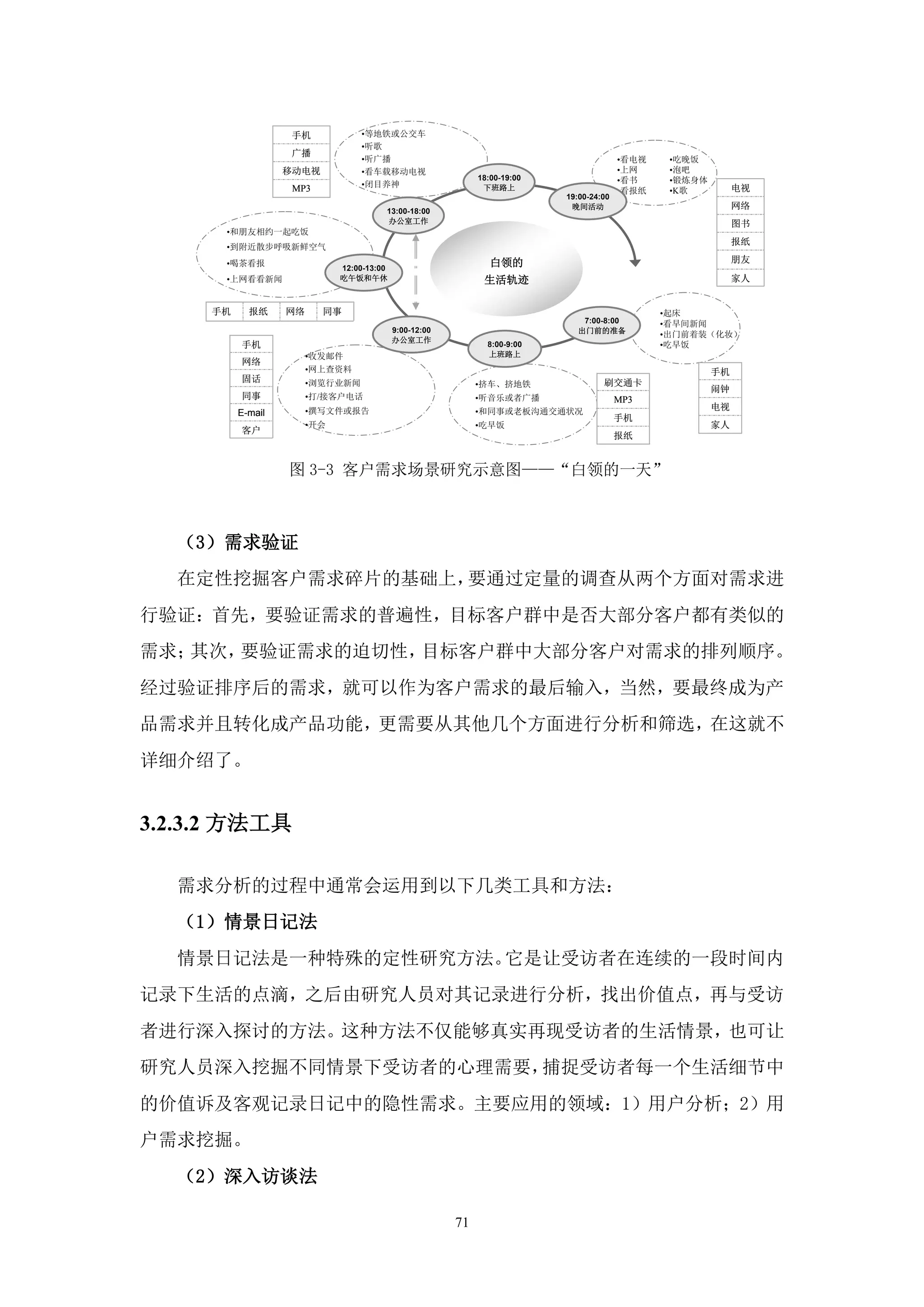 手机             •等地铁或公交车
                                  •听歌
                   广播
                                  •听广播                                                    •看电视    •吃晚饭
                   移动电视           •看车载移动电视                                                •上网     •泡吧
                                                              18:00-19:00                 •看书     •锻炼身体
                    MP3           •闭目养神                        下班路上                                            电视
                                                                                          •看报纸    •K歌
                                                                            19:00-24:00
                                        13:00-18:00
                                                                             晚间活动                              网络
                                        办公室工作                                                                  图书
      •和朋友相约一起吃饭
                                                                                                               报纸
      •到附近散步呼吸新鲜空气
      •喝茶看报                                                      白领的                                           朋友
                              12:00-13:00
      •上网看看新闻                 吃午饭和午休                           生活轨迹                                            家人


     手机     报纸     网络     同事                                                                     •起床
                                                                               7:00-8:00         •看早间新闻
                                            9:00-12:00                        出门前的准备             •出门前着装（化妆）
                                            办公室工作
          手机                                                    8:00-9:00                        •吃早饭
                        •收发邮件                                   上班路上
          网络
                        •网上查资料                                                                            手机
          固话            •浏览行业新闻                                                      刷交通卡
                                                              •挤车、挤地铁
                                                                                                          闹钟
          同事            •打/接客户电话                              •听音乐或者广播                    MP3
                        •撰写文件或报告                              •和同事或老板沟通交通状况                               电视
          E-mail
                                                                                          手机
                        •开会                                   •吃早饭                                        家人
          客户
                                                                                          报纸


                   图 3-3 客户需求场景研究示意图——“白领的一天”



  （3）需求验证
  在定性挖掘客户需求碎片的基础上，要通过定量的调查从两个方面对需求进
行验证：首先，要验证需求的普遍性，目标客户群中是否大部分客户都有类似的
需求；其次，要验证需求的迫切性，目标客户群中大部分客户对需求的排列顺序。
经过验证排序后的需求，就可以作为客户需求的最后输入，当然，要最终成为产
品需求并且转化成产品功能，更需要从其他几个方面进行分析和筛选，在这就不
详细介绍了。


3.2.3.2 方法工具

  需求分析的过程中通常会运用到以下几类工具和方法：
  （1）情景日记法
  情景日记法是一种特殊的定性研究方法。它是让受访者在连续的一段时间内
记录下生活的点滴，之后由研究人员对其记录进行分析，找出价值点，再与受访
者进行深入探讨的方法。这种方法不仅能够真实再现受访者的生活情景，也可让
研究人员深入挖掘不同情景下受访者的心理需要，捕捉受访者每一个生活细节中
的价值诉及客观记录日记中的隐性需求。主要应用的领域：1）用户分析；2）用
户需求挖掘。
  （2）深入访谈法

                                                         71
 