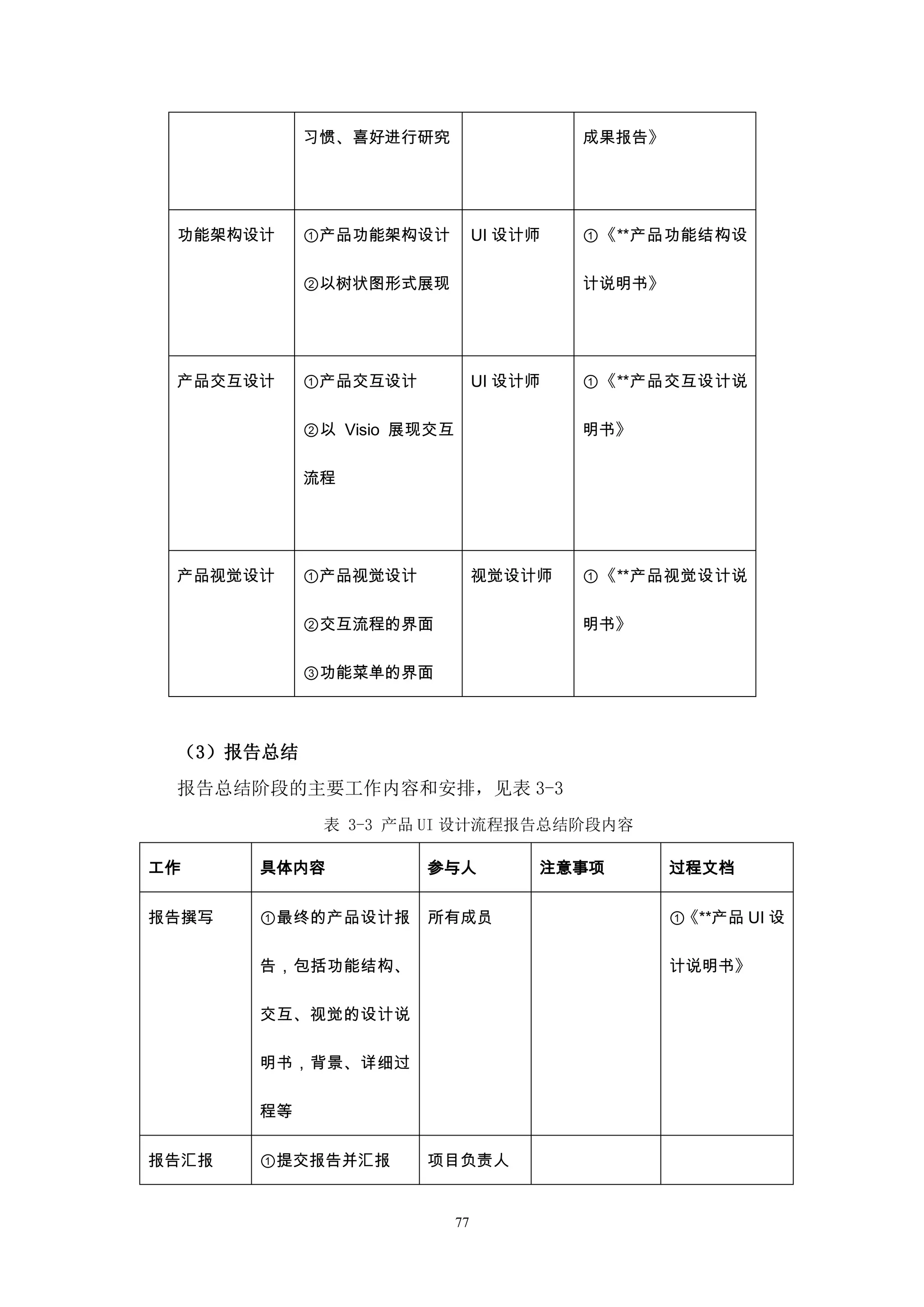 习惯、喜好进行研究                     成果报告》




 功能架构设计     ①产品功能架构设计            UI 设计师   ①《**产品功能结构设

            ②以树状图形式展现                     计说明书》




 产品交互设计     ①产品交互设计              UI 设计师   ①《**产品交互设计说

            ②以 Visio 展现交互                 明书》

            流程




 产品视觉设计     ①产品视觉设计              视觉设计师    ①《**产品视觉设计说

            ②交互流程的界面                      明书》

            ③功能菜单的界面



 （3）报告总结
 报告总结阶段的主要工作内容和安排，见表 3-3
             表 3-3 产品 UI 设计流程报告总结阶段内容

工作     具体内容           参与人             注意事项        过程文档


报告撰写   ①最终的产品设计报      所有成员                        ①《**产品 UI 设

       告，包括功能结构、                                  计说明书》

       交互、视觉的设计说

       明书，背景、详细过

       程等

报告汇报   ①提交报告并汇报       项目负责人


                            77
 