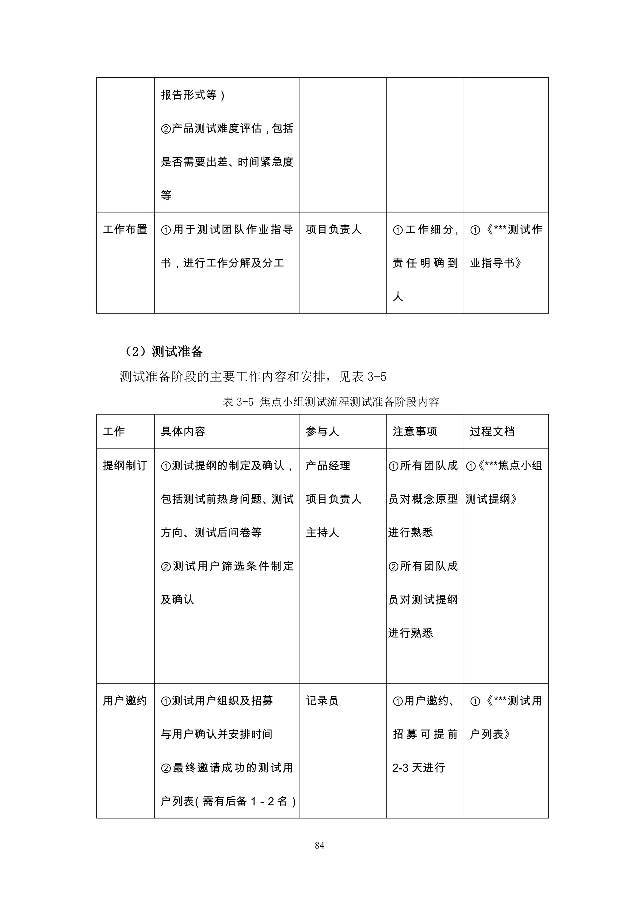 报告形式等）

       ②产品测试难度评估，包括

       是否需要出差、时间紧急度

       等


工作布置   ①用于测试团队作业指导       项目负责人   ① 工 作细 分 , ①《***测试作

       书，进行工作分解及分工               责任明确到     业指导书》

                                 人



 （2）测试准备
 测试准备阶段的主要工作内容和安排，见表 3-5
              表 3-5 焦点小组测试流程测试准备阶段内容

工作     具体内容              参与人     注意事项      过程文档


提纲制订   ①测试提纲的制定及确认， 产品经理         ①所有团队成 ①《***焦点小组

       包括测试前热身问题、测试      项目负责人   员对概念原型 测试提纲》

       方向、测试后问卷等         主持人     进行熟悉

       ②测试用户筛选条件制定               ②所有团队成

       及确认                       员对测试提纲

                                 进行熟悉




用户邀约   ①测试用户组织及招募        记录员     ①用户邀约、 ①《***测试用

       与用户确认并安排时间                招募可提前     户列表》

       ②最终邀请成功的测试用               2-3 天进行

       户列表（需有后备 1－2 名）


                         84
 