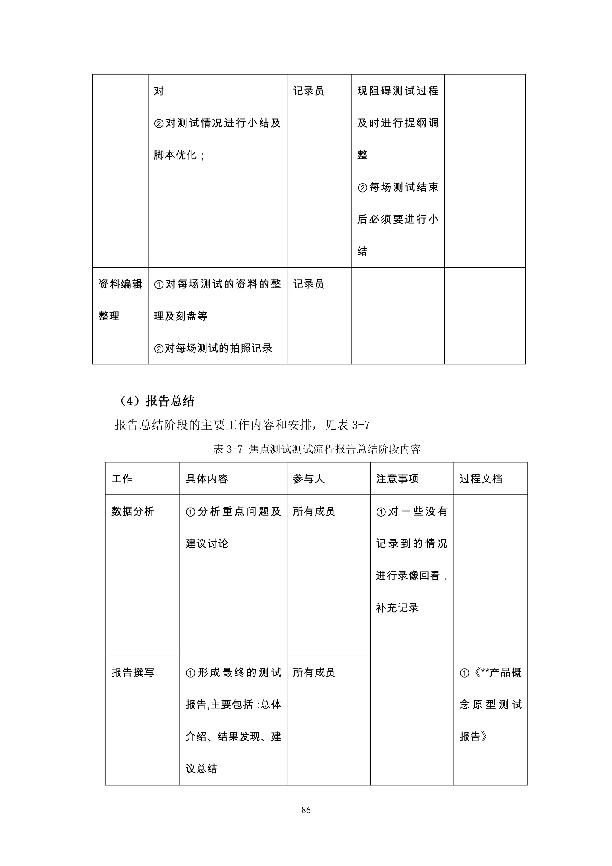 对                记录员    现阻碍测试过程

       ②对测试情况进行小结及             及时进行提纲调

       脚本优化；                   整

                               ②每场测试结束

                               后必须要进行小

                               结


资料编辑   ①对每场测试的资料的整      记录员

整理     理及刻盘等

       ②对每场测试的拍照记录



 （4）报告总结
 报告总结阶段的主要工作内容和安排，见表 3-7
               表 3-7 焦点测试测试流程报告总结阶段内容

 工作        具体内容         参与人        注意事项      过程文档


 数据分析      ①分析重点问题及     所有成员       ①对一些没有

           建议讨论                    记录到的情况

                                   进行录像回看，

                                   补充记录




 报告撰写      ①形成最终的测试     所有成员                 ①《**产品概

           报告,主要包括：总体                        念原型测试

           介绍、结果发现、建                         报告》

           议总结


                        86
 
