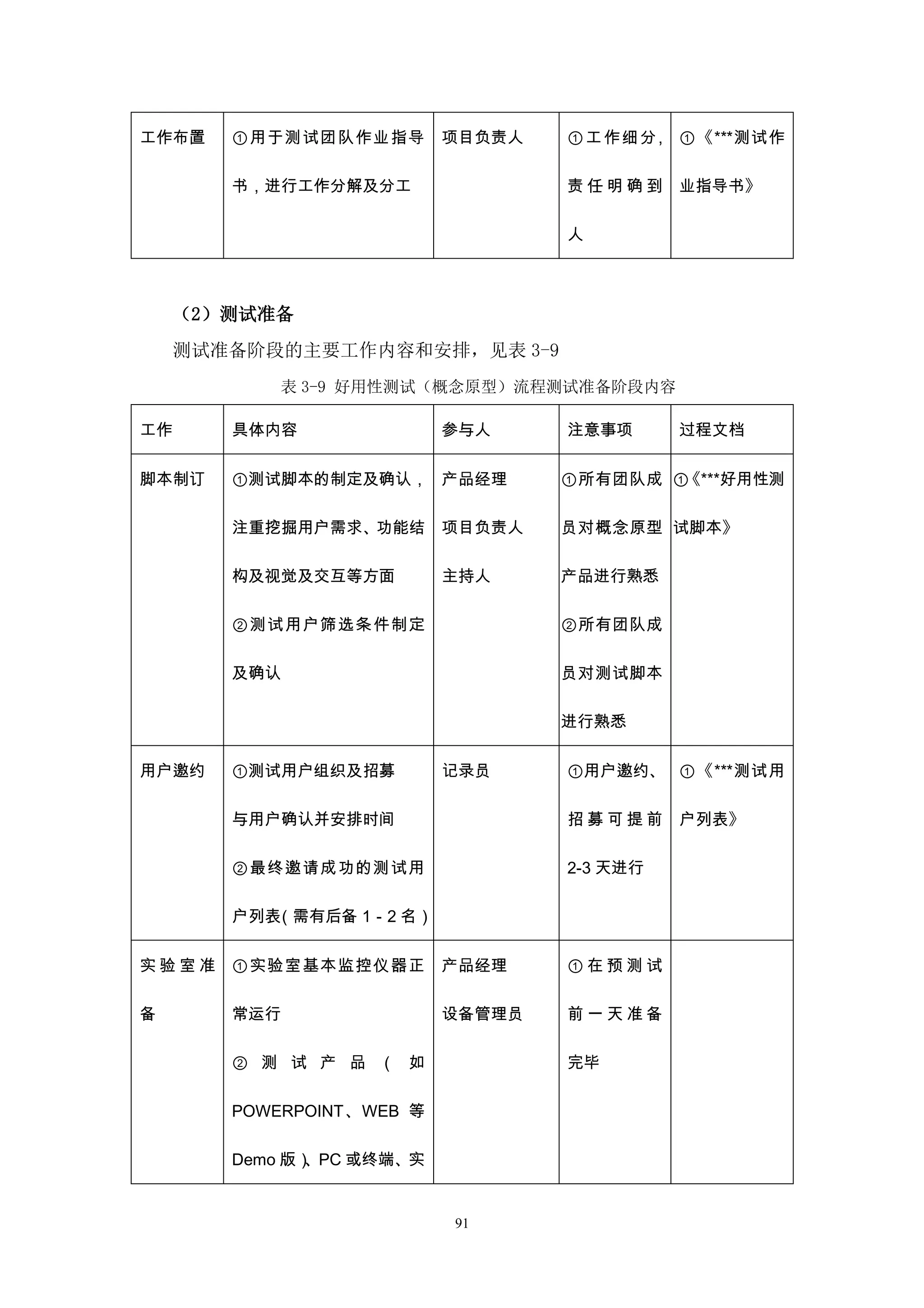 工作布置    ①用于测试团队作业指导        项目负责人   ① 工 作细 分 , ①《***测试作

        书，进行工作分解及分工                责任明确到     业指导书》

                                   人



     （2）测试准备
     测试准备阶段的主要工作内容和安排，见表 3-9
            表 3-9 好用性测试（概念原型）流程测试准备阶段内容

工作      具体内容               参与人     注意事项      过程文档


脚本制订    ①测试脚本的制定及确认， 产品经理          ①所有团队成 ①《***好用性测

        注重挖掘用户需求、功能结       项目负责人   员对概念原型 试脚本》

        构及视觉及交互等方面         主持人     产品进行熟悉

        ②测试用户筛选条件制定                ②所有团队成

        及确认                        员对测试脚本

                                   进行熟悉

用户邀约    ①测试用户组织及招募         记录员     ①用户邀约、 ①《***测试用

        与用户确认并安排时间                 招募可提前     户列表》

        ②最终邀请成功的测试用                2-3 天进行

        户列表（需有后备 1－2 名）


实验室准    ①实验室基本监控仪器正        产品经理    ①在预测试

备       常运行                设备管理员   前一天准备

        ② 测 试 产 品 （ 如              完毕

        POWERPOINT、WEB 等

        Demo 版）、PC 或终端、实


                           91
 