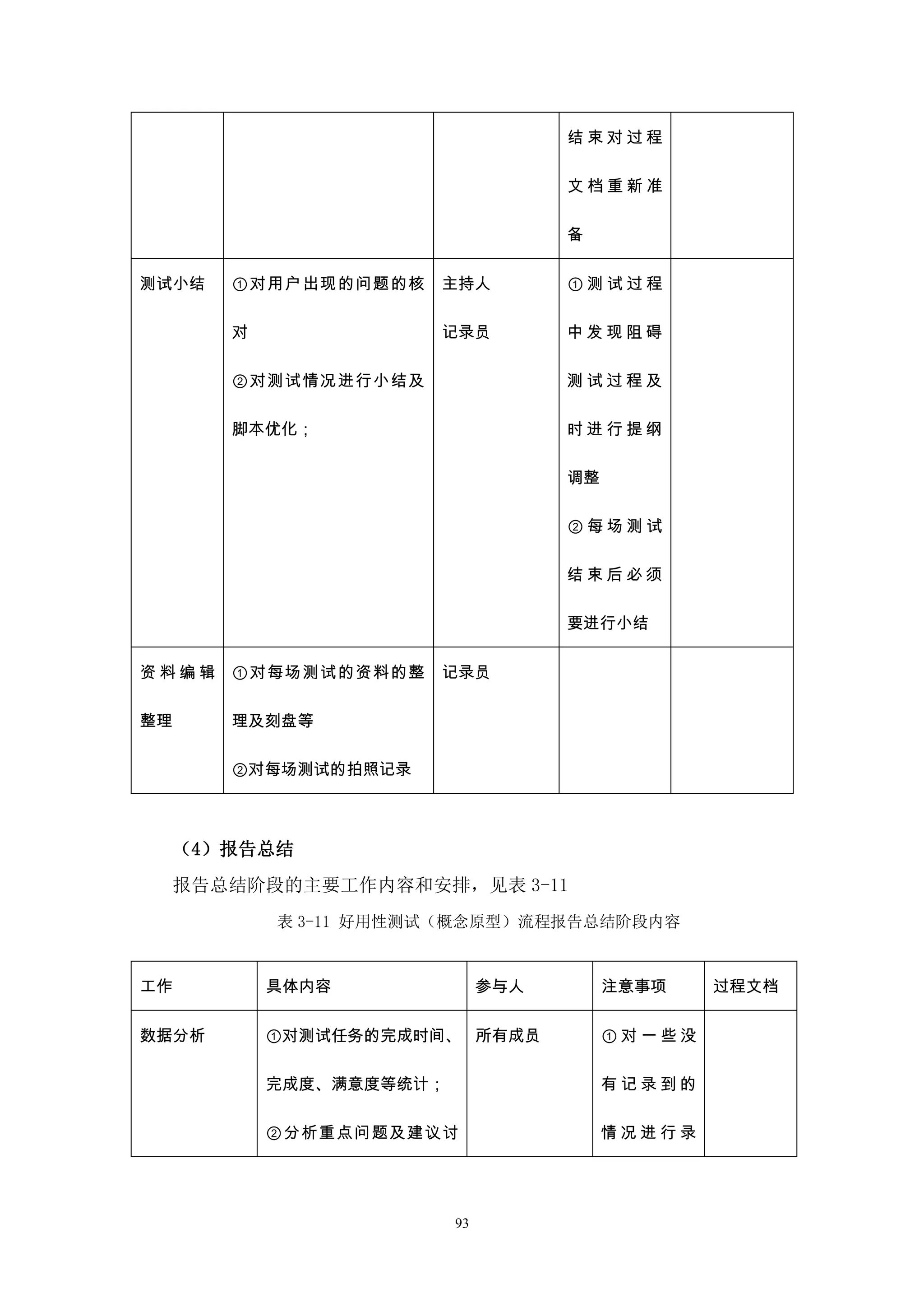 结束对过程

                                     文档重新准

                                     备

测试小结    ①对用户出现的问题的核    主持人           ①测试过程

        对              记录员           中发现阻碍

        ②对测试情况进行小结及                  测试过程及

        脚本优化；                        时进行提纲

                                     调整

                                     ②每场测试

                                     结束后必须

                                     要进行小结


资料编辑    ①对每场测试的资料的整    记录员

整理      理及刻盘等

        ②对每场测试的拍照记录



     （4）报告总结
     报告总结阶段的主要工作内容和安排，见表 3-11
            表 3-11 好用性测试（概念原型）流程报告总结阶段内容


工作          具体内容               参与人        注意事项    过程文档


数据分析        ①对测试任务的完成时间、 所有成员             ①对一些没

            完成度、满意度等统计；                   有记录到的

            ②分析重点问题及建议讨                   情况进行录




                          93
 